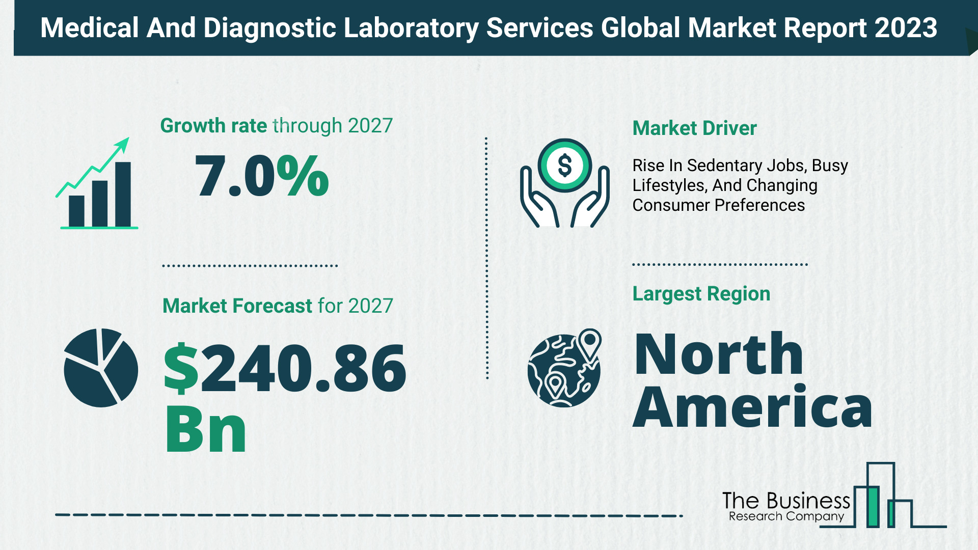 How Will The Medical And Diagnostic Laboratory Services Market Size Grow In The Coming Years?