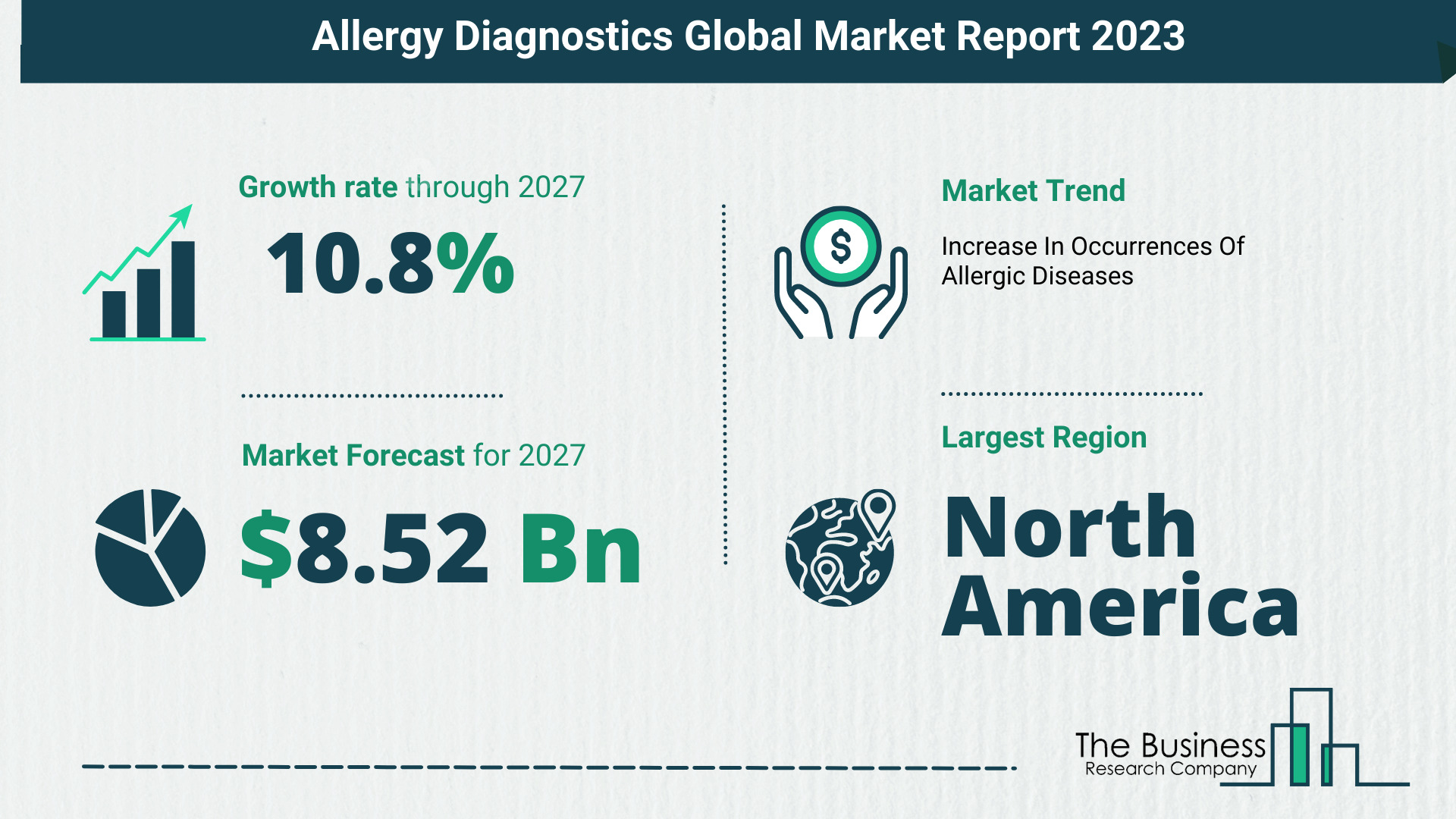 Global Allergy Diagnostics Market Size, Share, Trends And Drivers 2023-2032