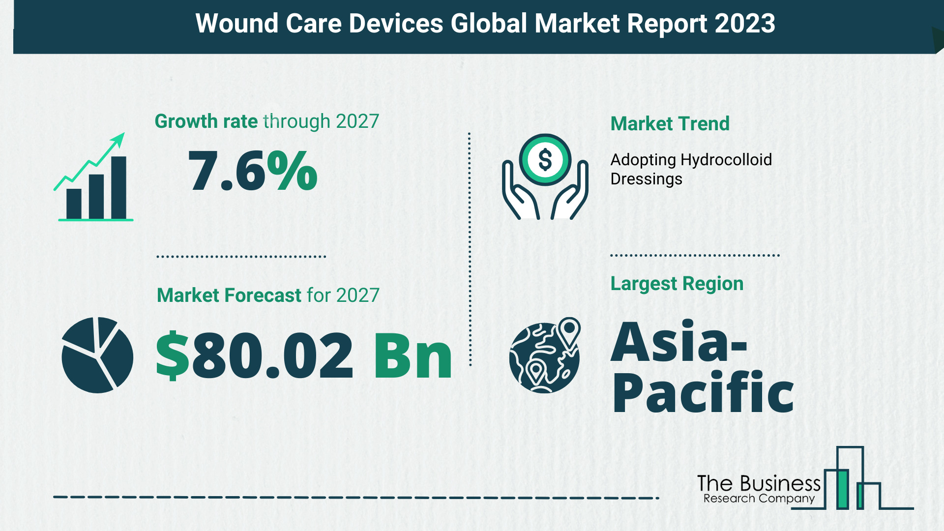 Global Wound Care Devices Market