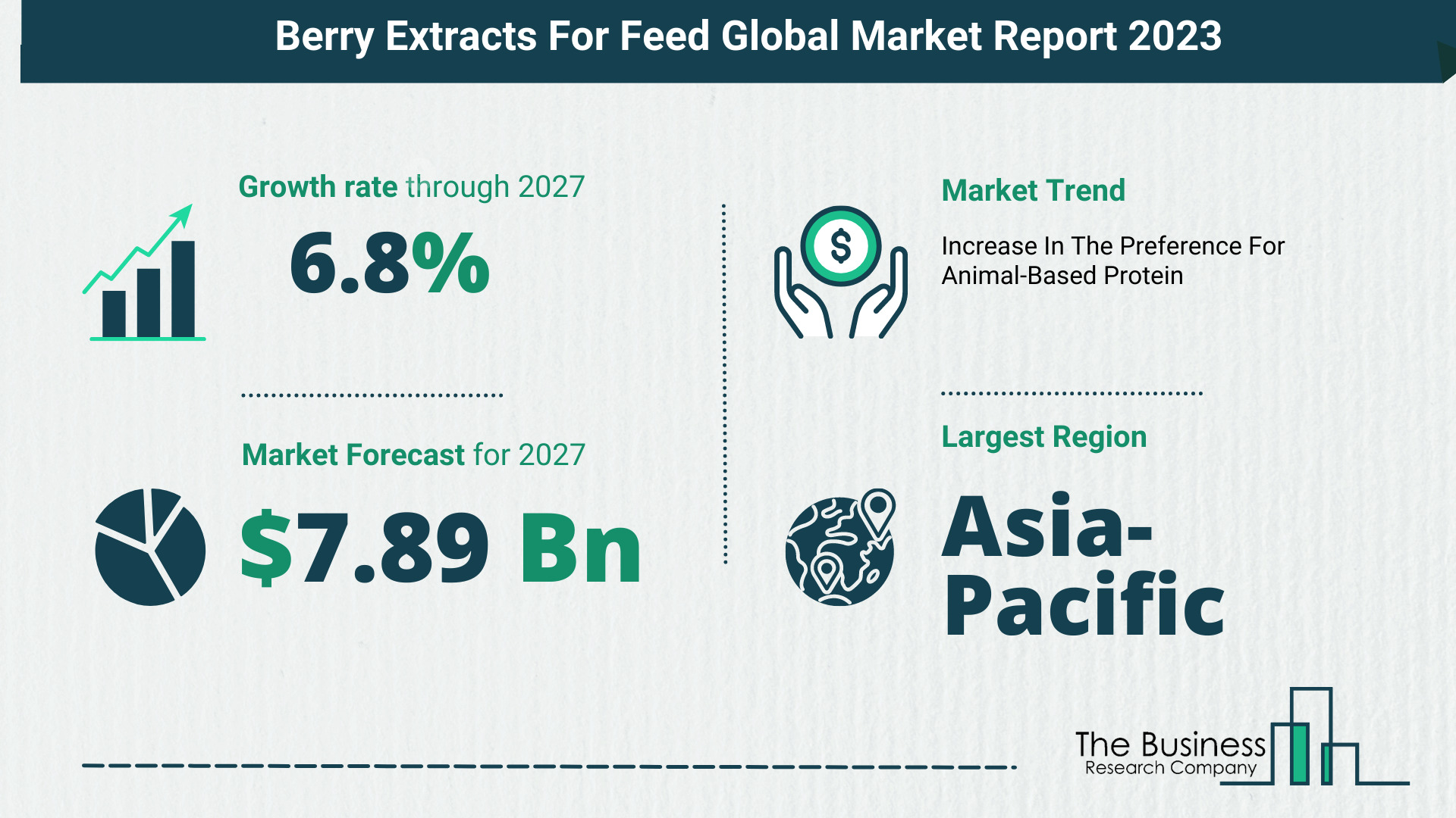 Global Berry Extracts For Feed Market Size