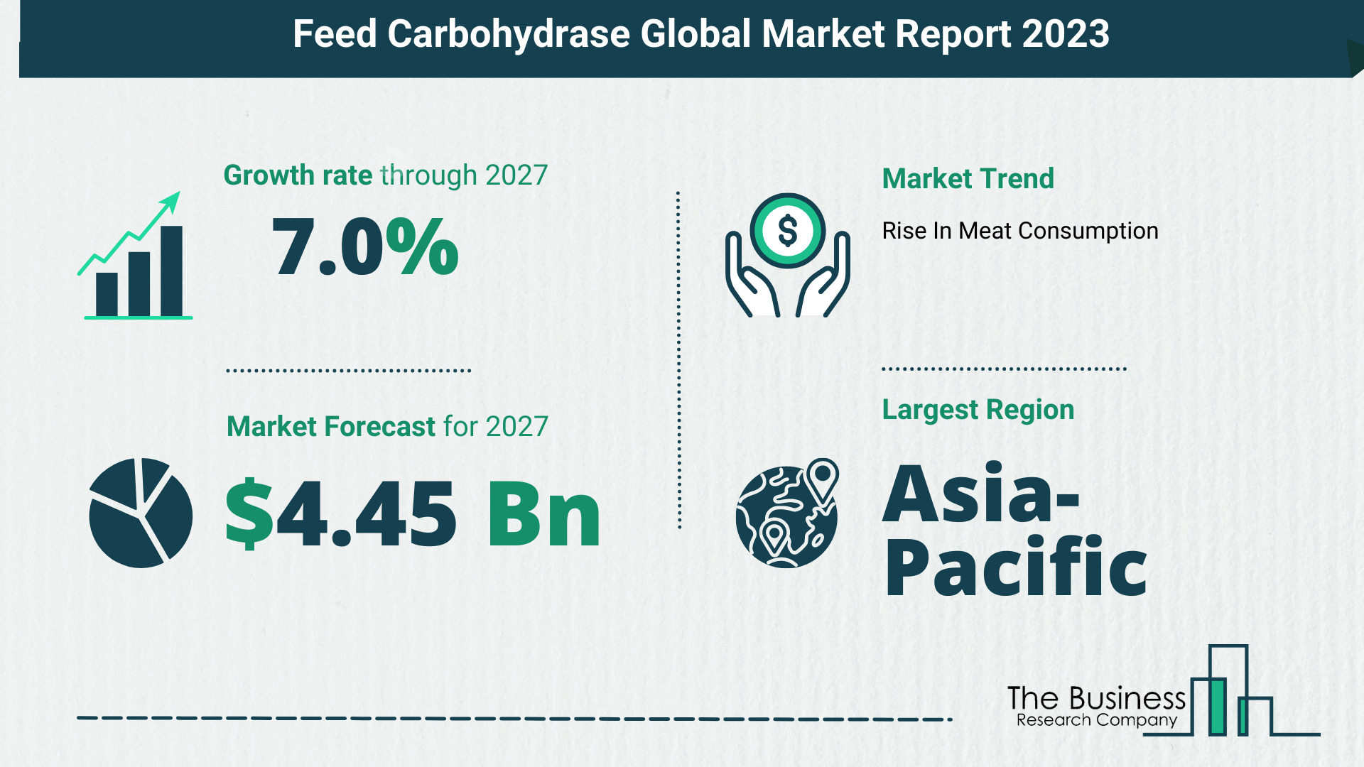 Feed Carbohydrase Market Forecast 2023-2027 By The Business Research Company