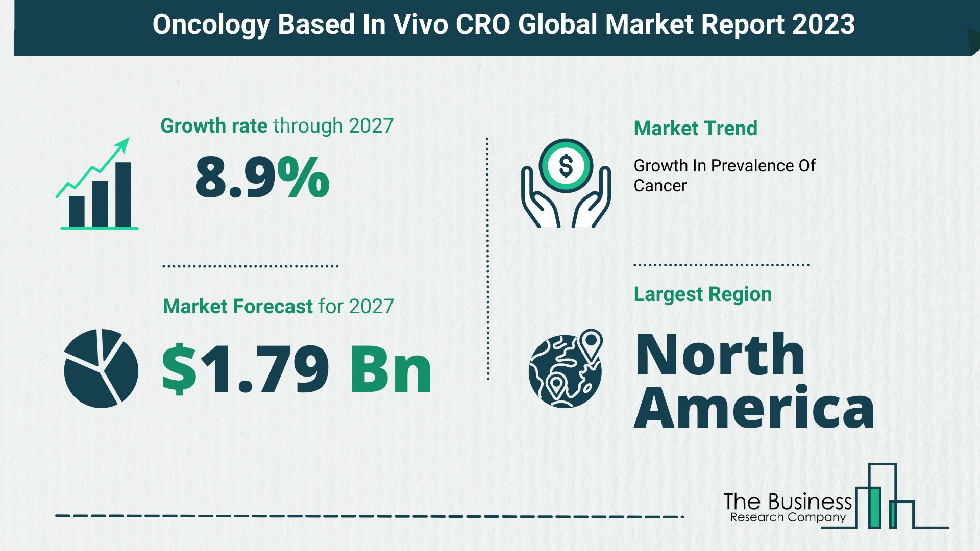 Global Oncology Based In Vivo CRO Market Opportunities And Strategies 2023