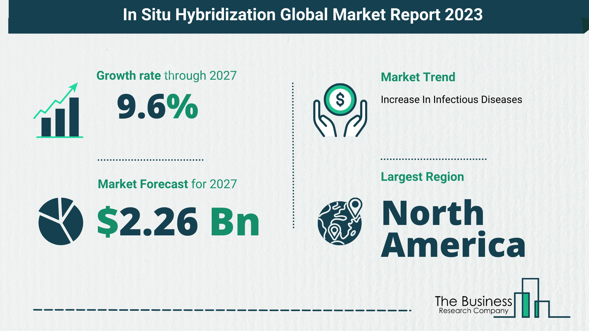 Global In Situ Hybridization Market