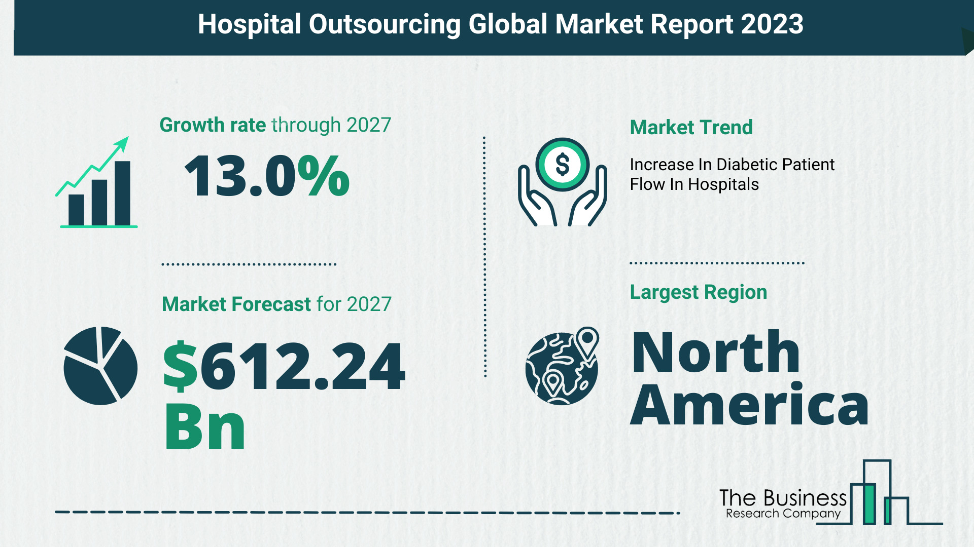 Global Hospital Outsourcing Market Size, Share, Trends And Drivers 2023-2032