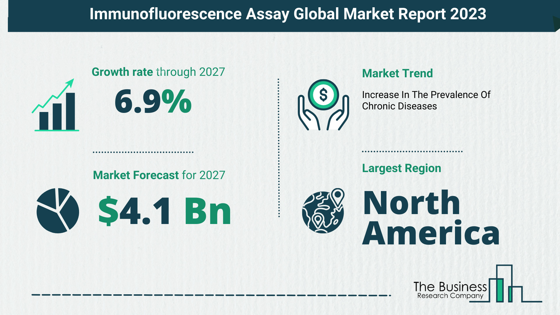 Immunofluorescence Assay Market Size