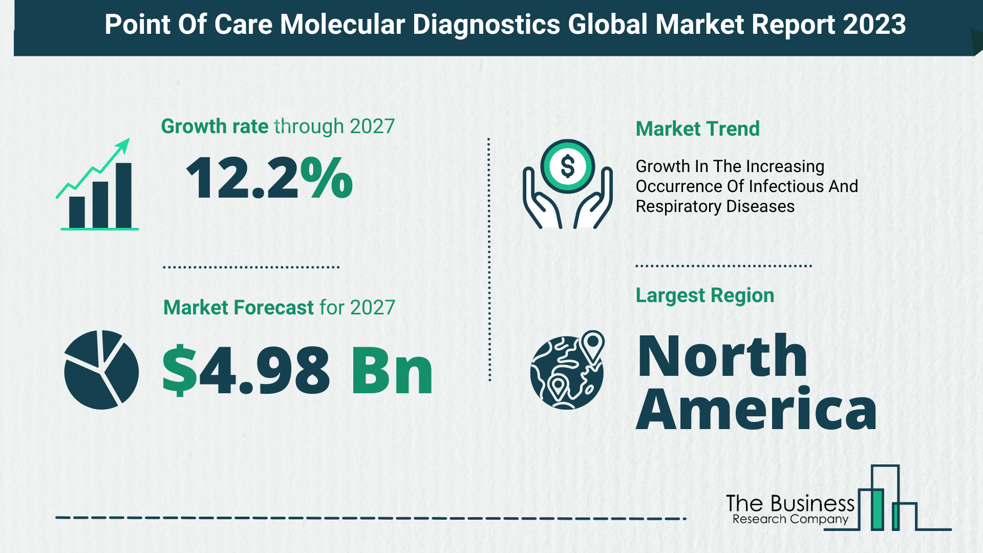 Global Point Of Care Molecular Diagnostics Market Size, Share, Trends And Drivers 2023-2032