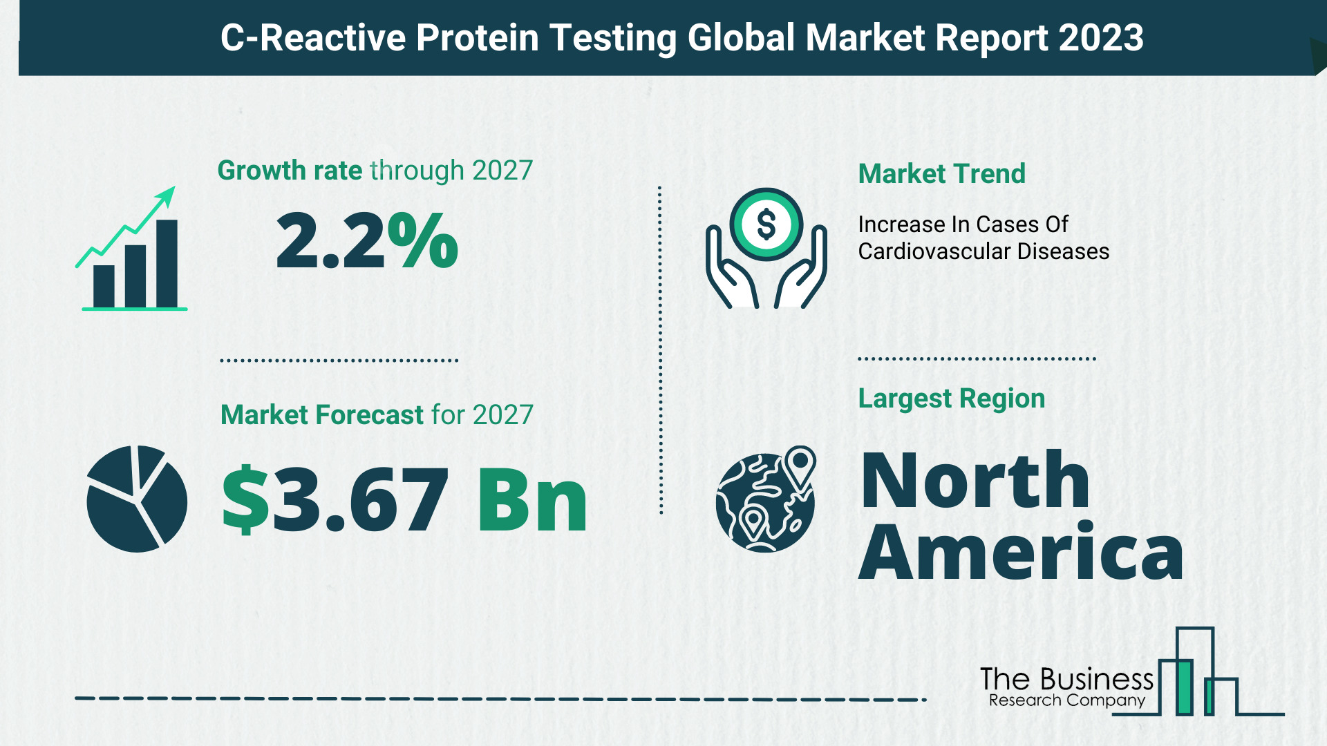 Global C-Reactive Protein Testing Market Size, Share, Trends And Drivers 2023-2032