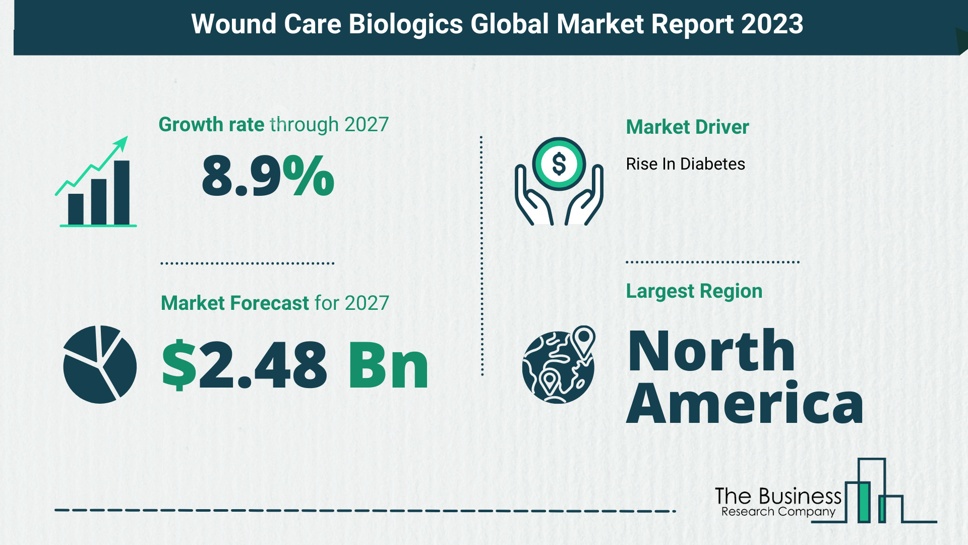 Global Wound Care Biologics Market