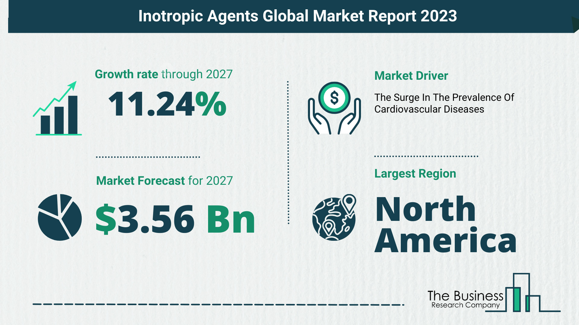 Inotropic Agents Market Size