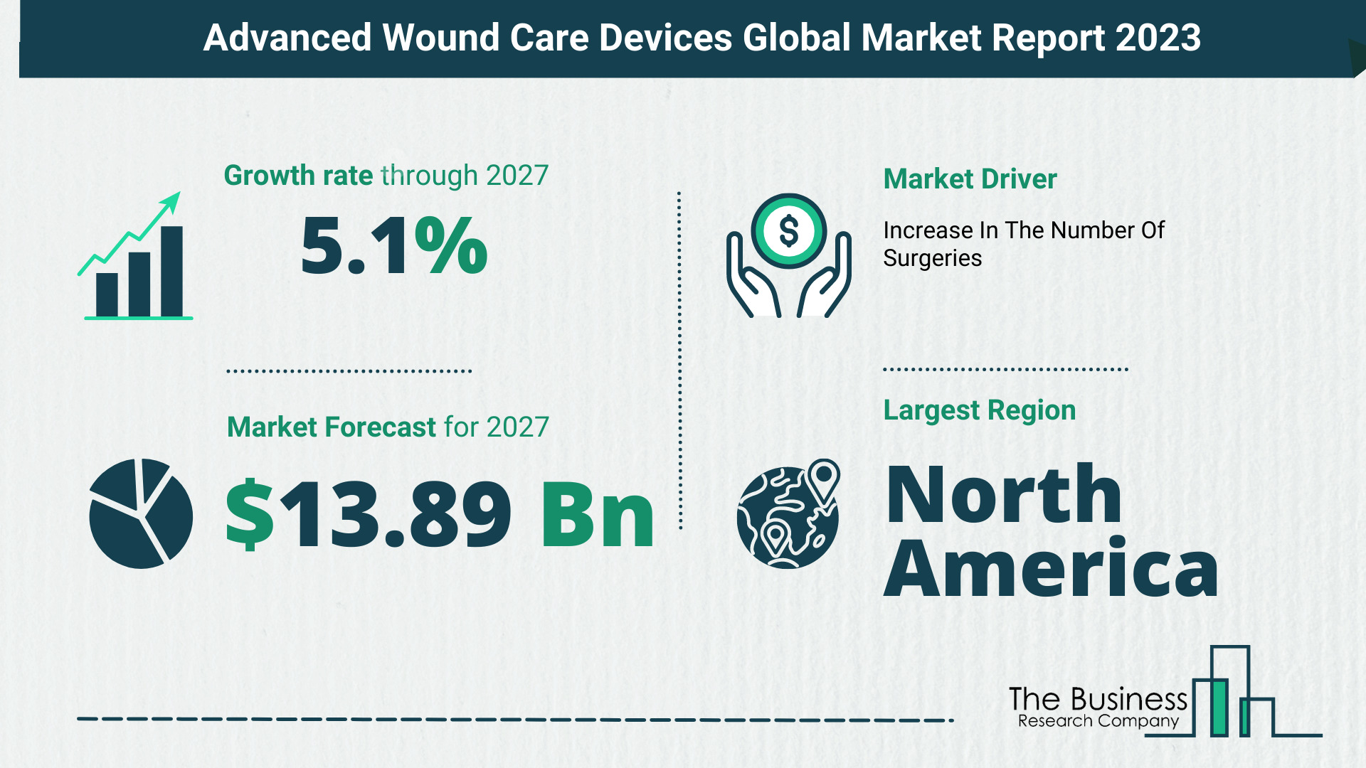 Advanced Wound Care Devices Market Size