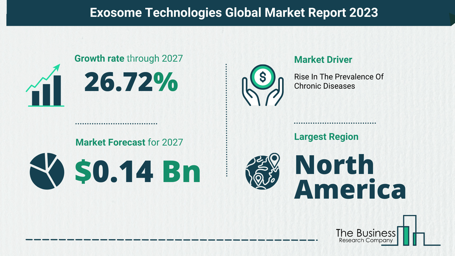 Exosome Technologies Market Is Forecasted To Reach $0.14 Billion By 2027 At A CAGR Of 26.72%