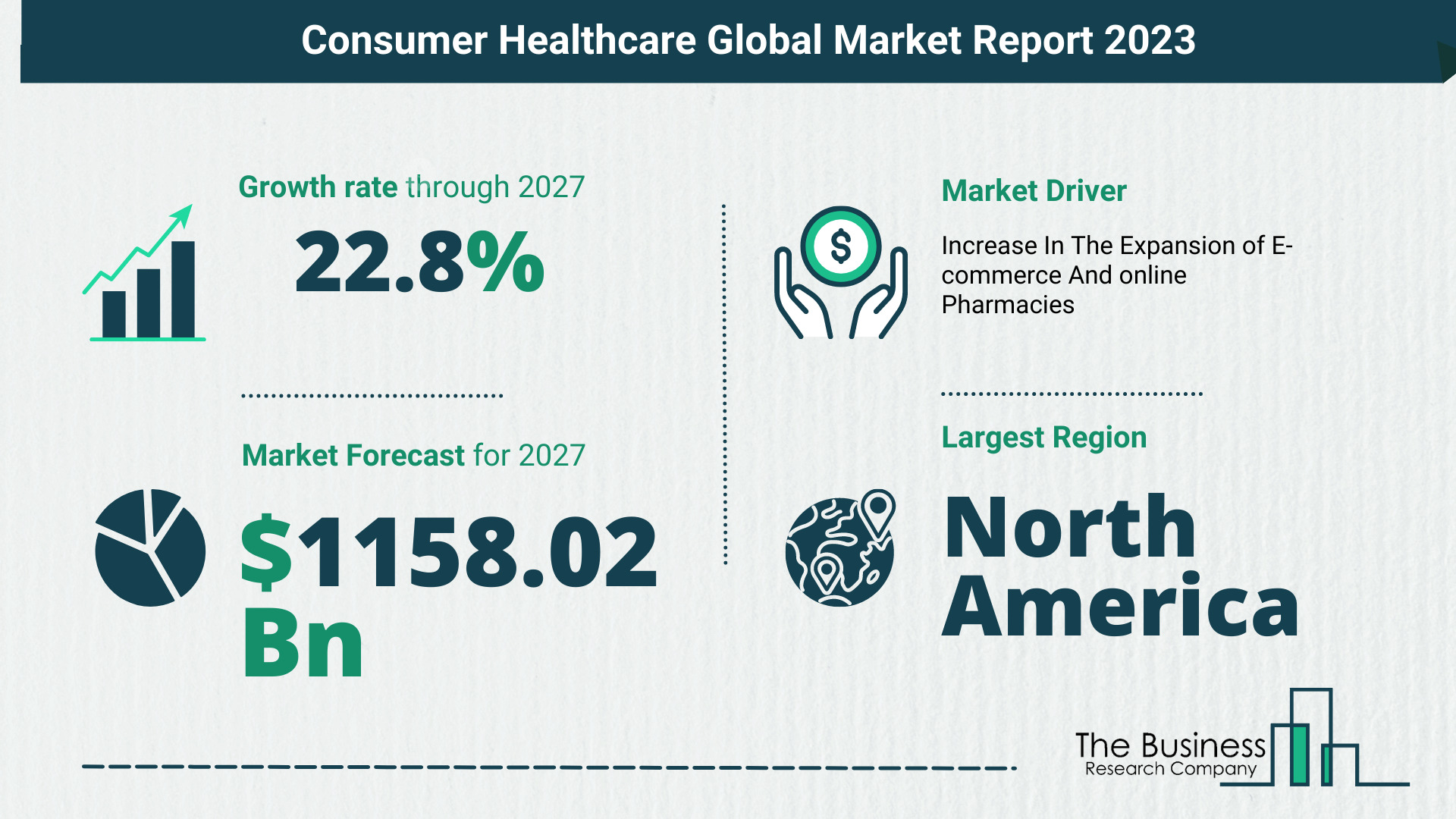 What Is The Forecast Growth Rate For The Consumer Healthcare Market?