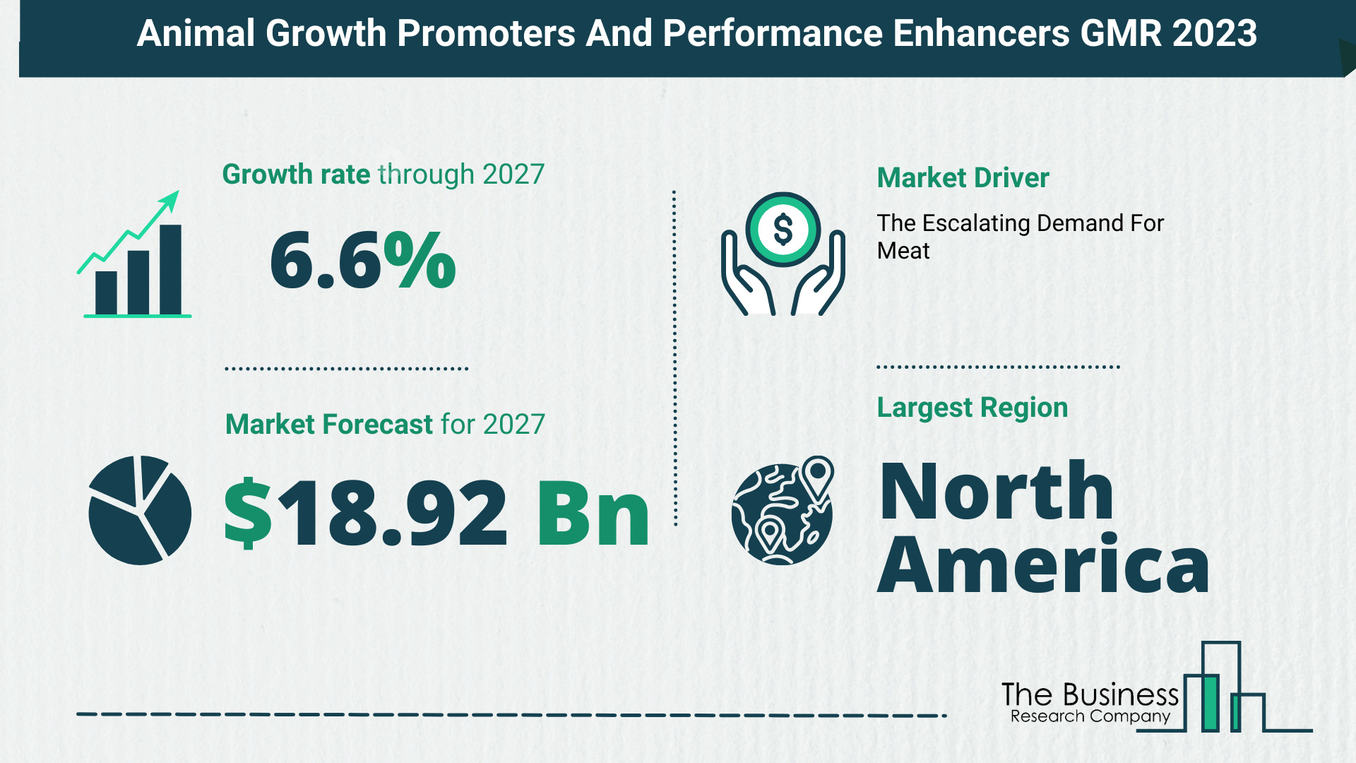 Animal Growth Promoters And Performance Enhancers Market Size