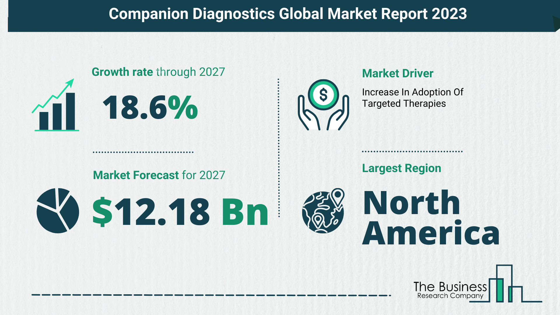 Companion Diagnostics Market Size