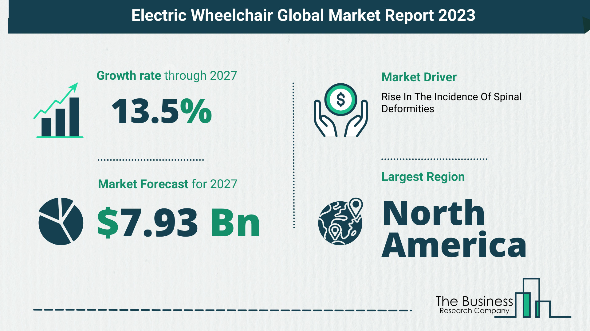 Electric Wheelchair Market Size