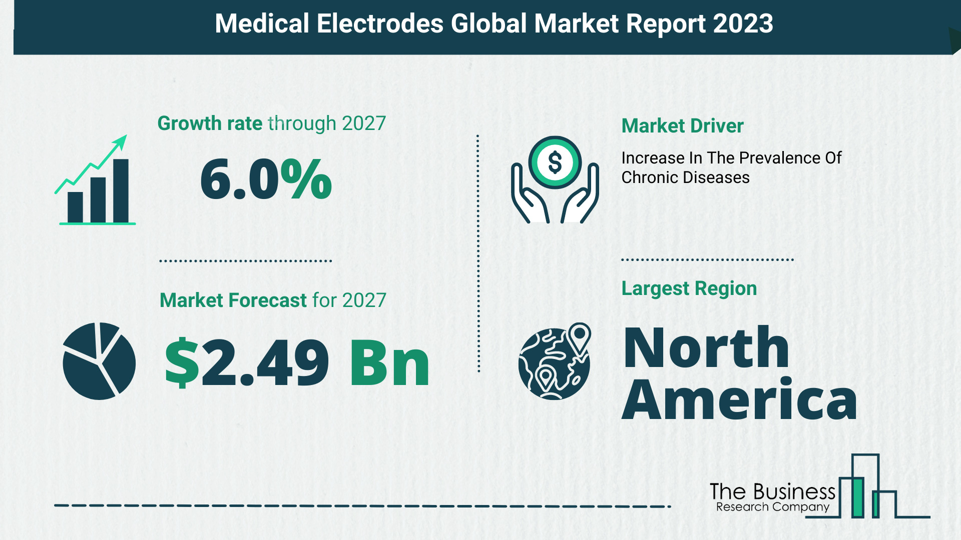 Medical Electrodes Market Size