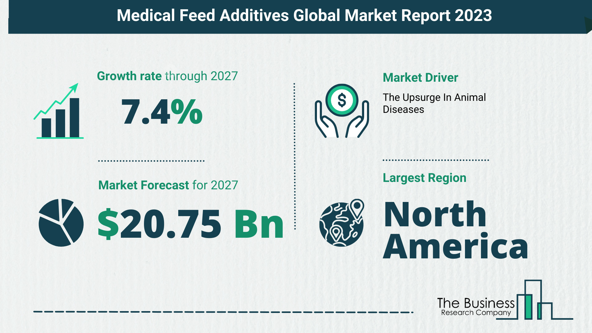 Global Medical Feed Additives Market