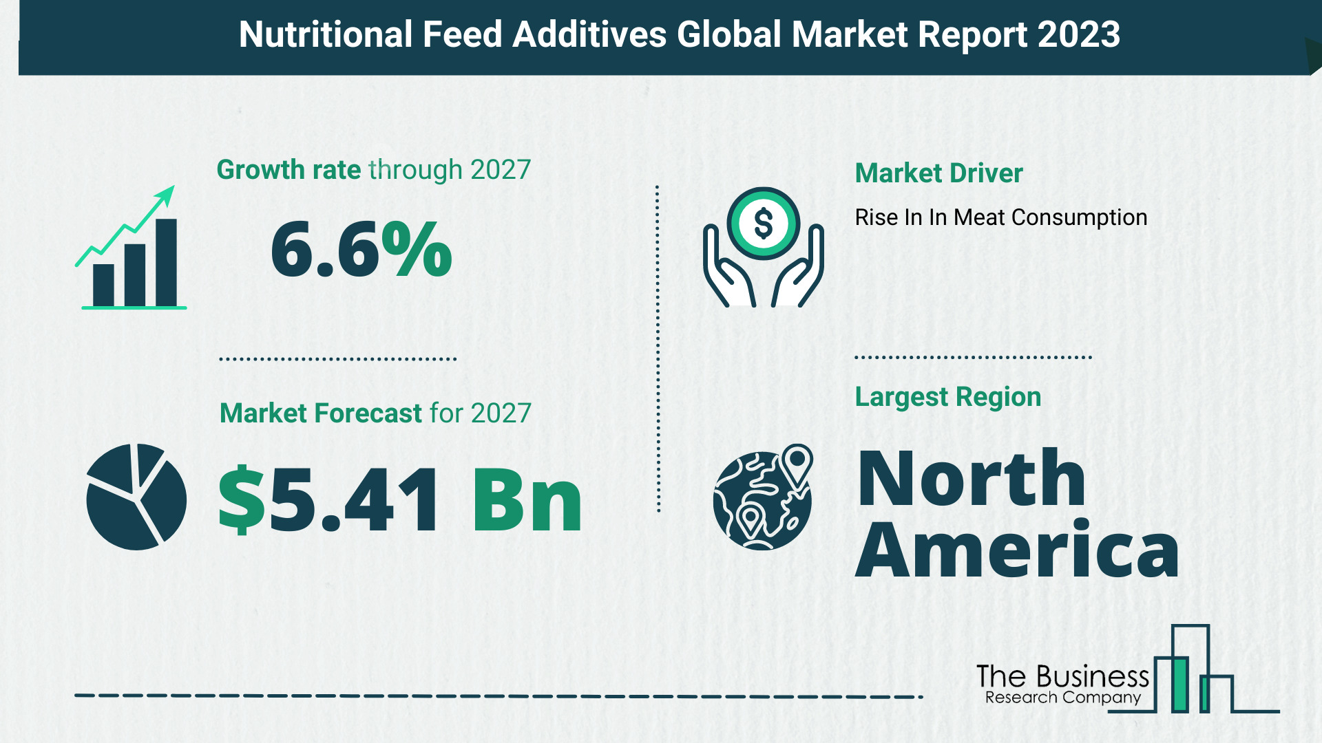 Global Nutritional Feed Additives Market