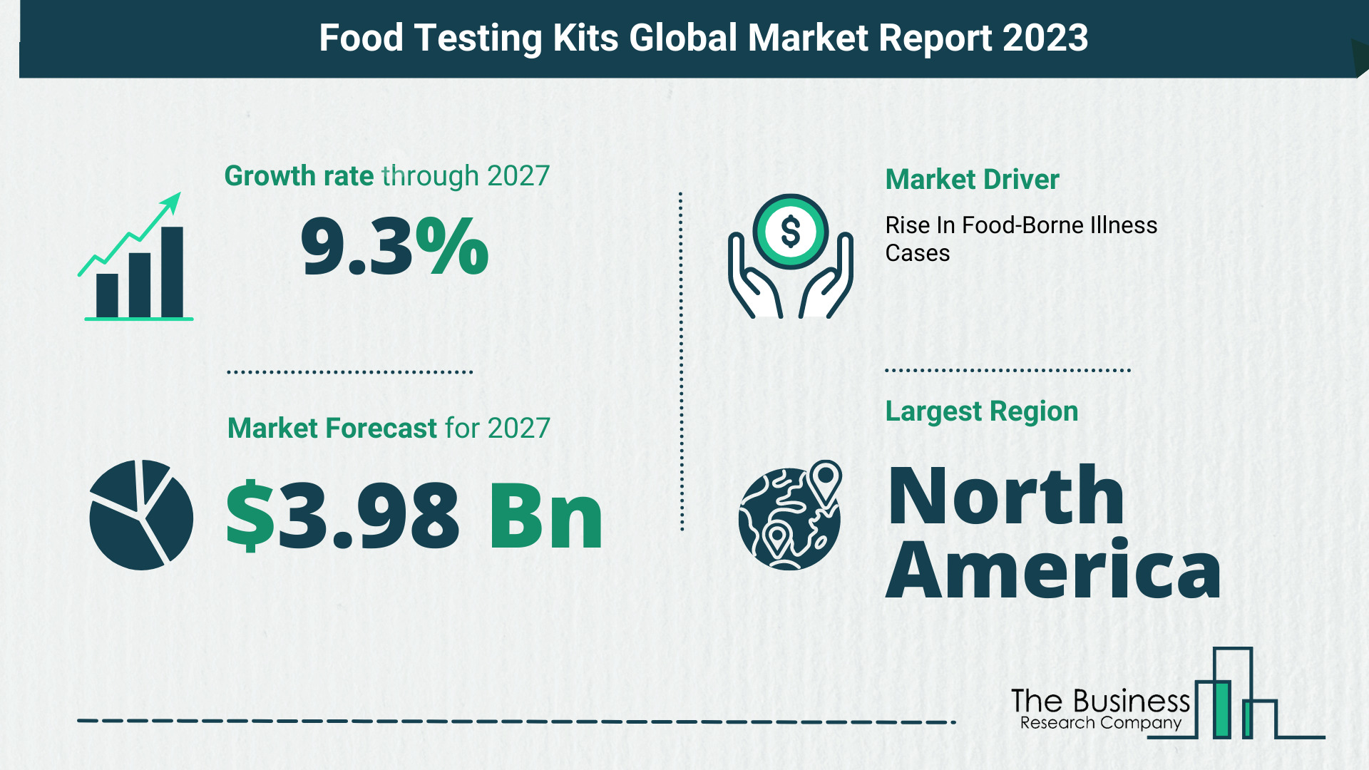 Global Food Testing Kits Market