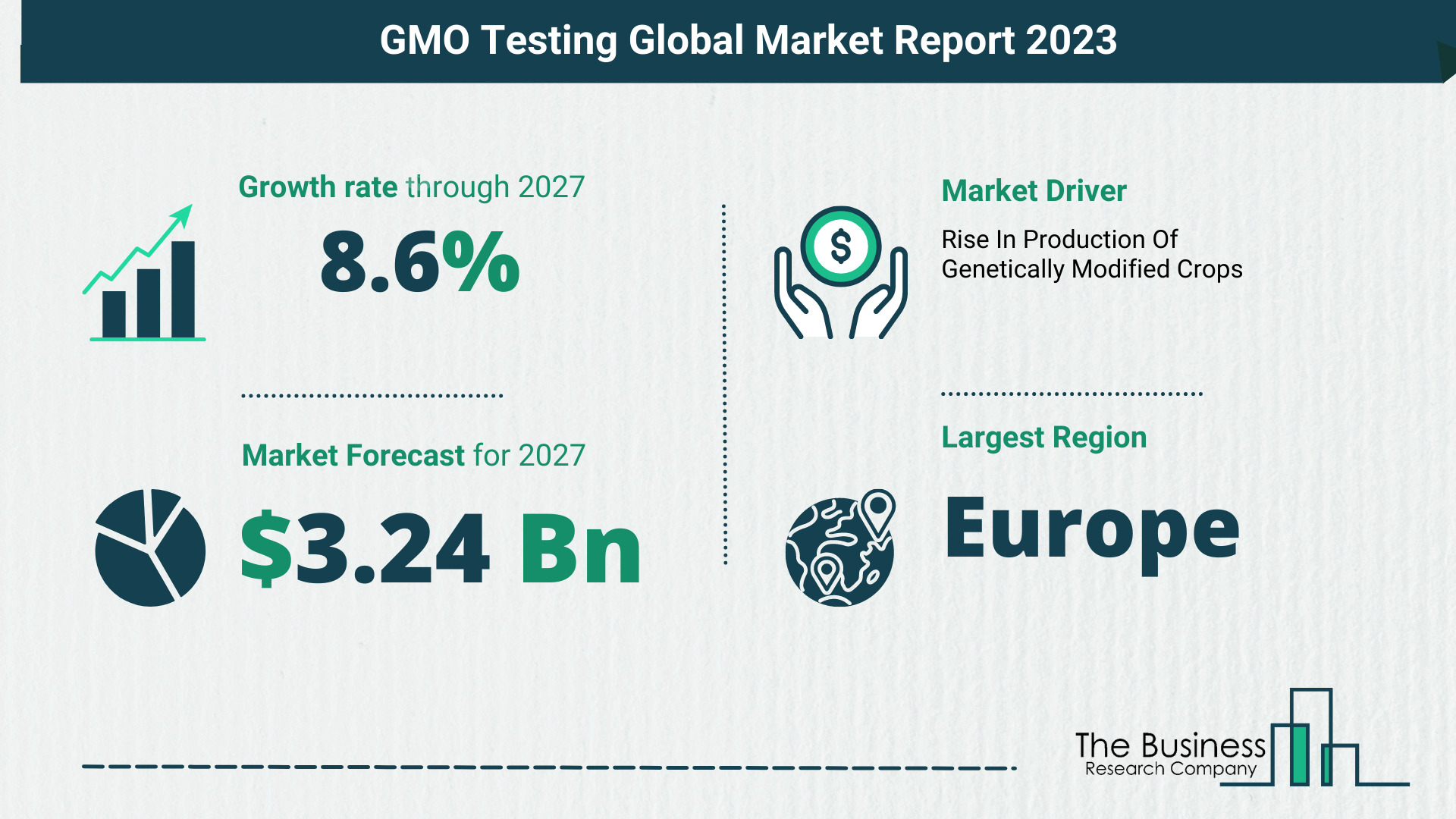 Global GMO Testing Market