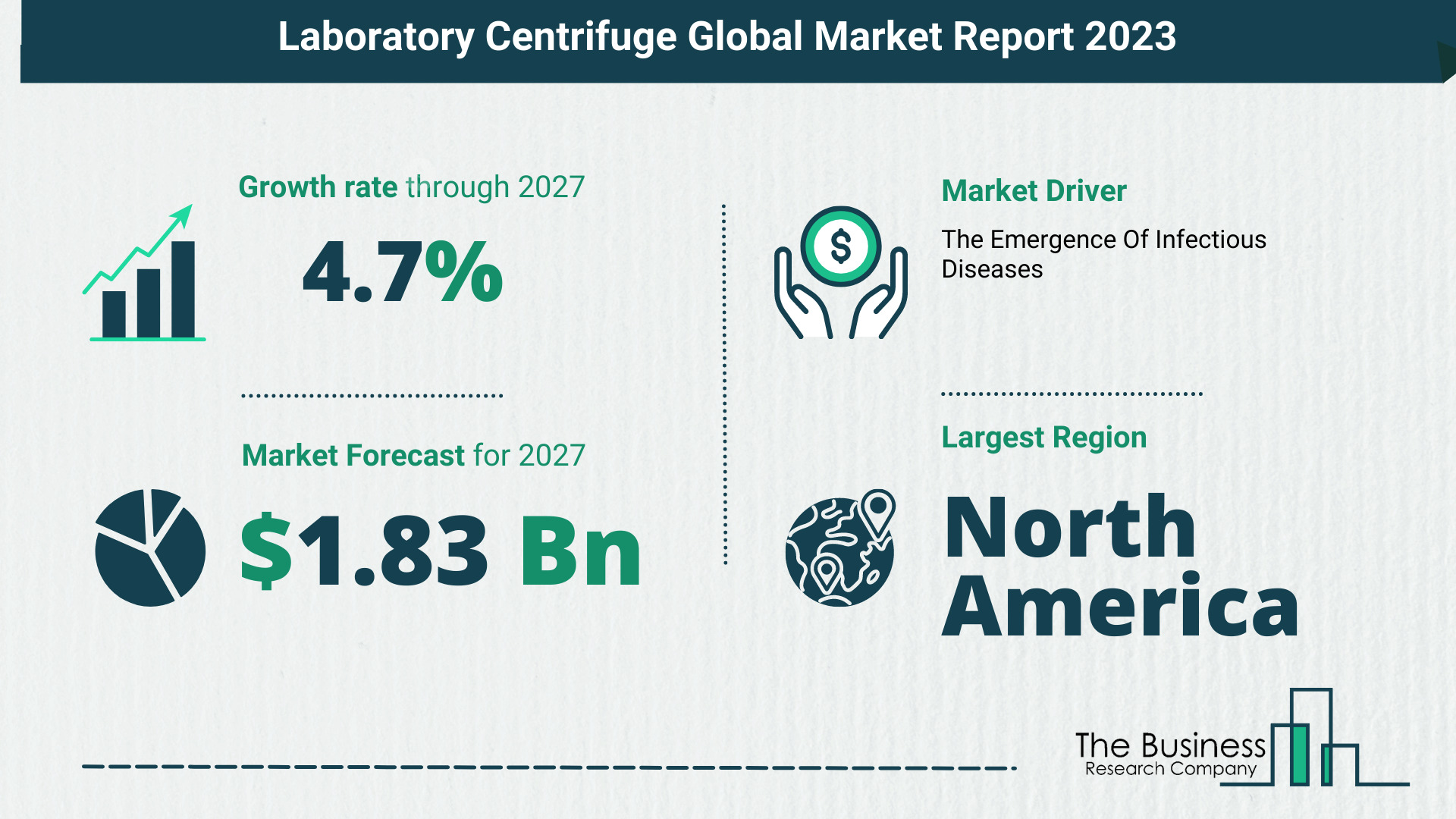 Laboratory Centrifuge Market Is Forecasted To Reach $1.83 Billion By 2027 At A CAGR Of 4.7%