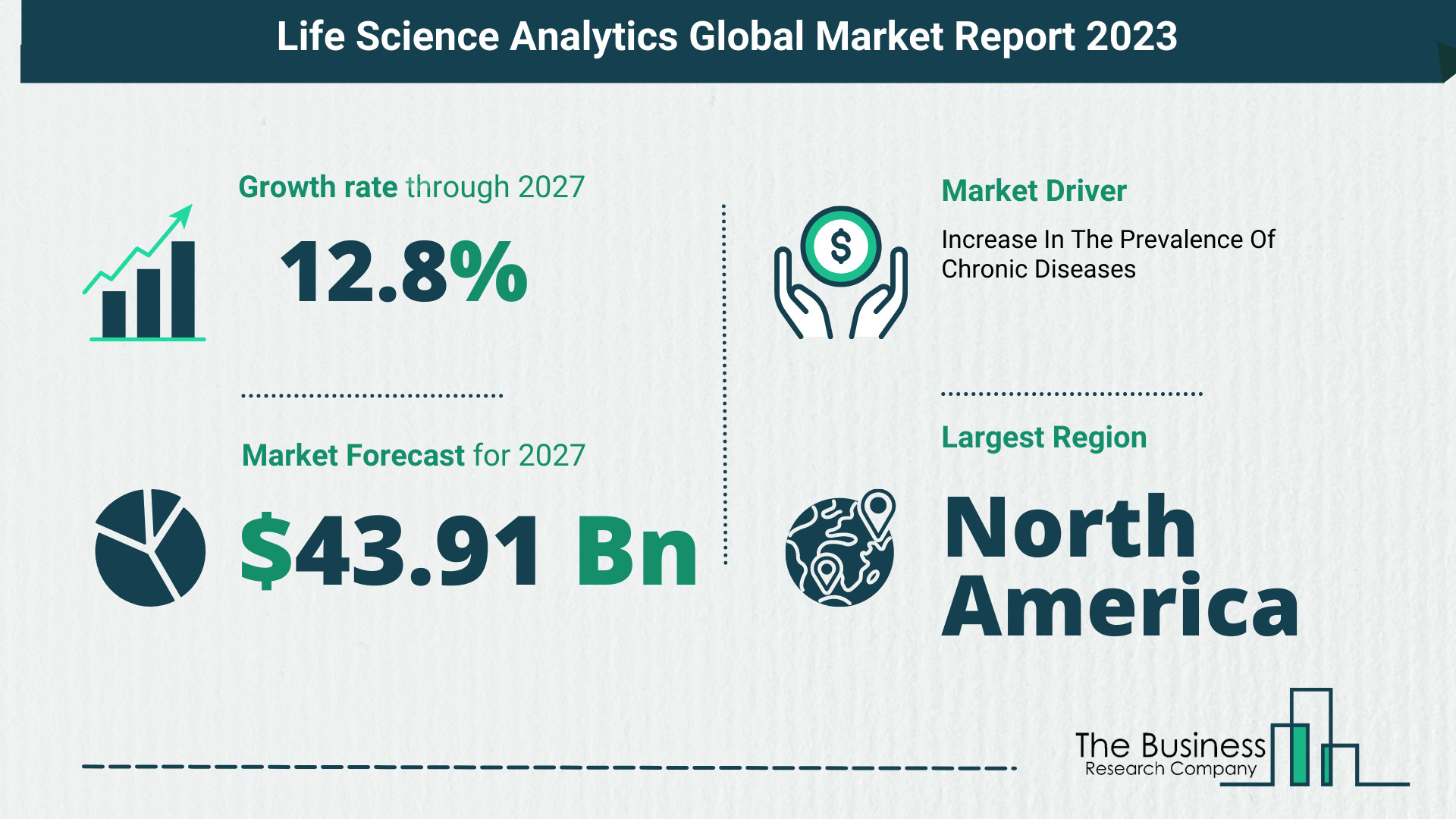 Life Science Analytics Market Is Forecasted To Reach $43.91 Billion By 2027 At A CAGR Of 12.8%