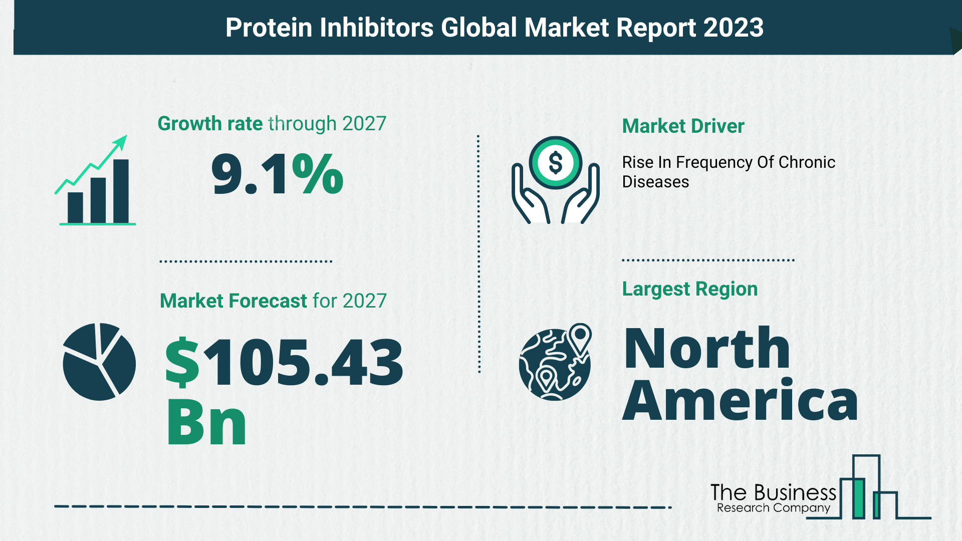 Global Protein Inhibitors Market