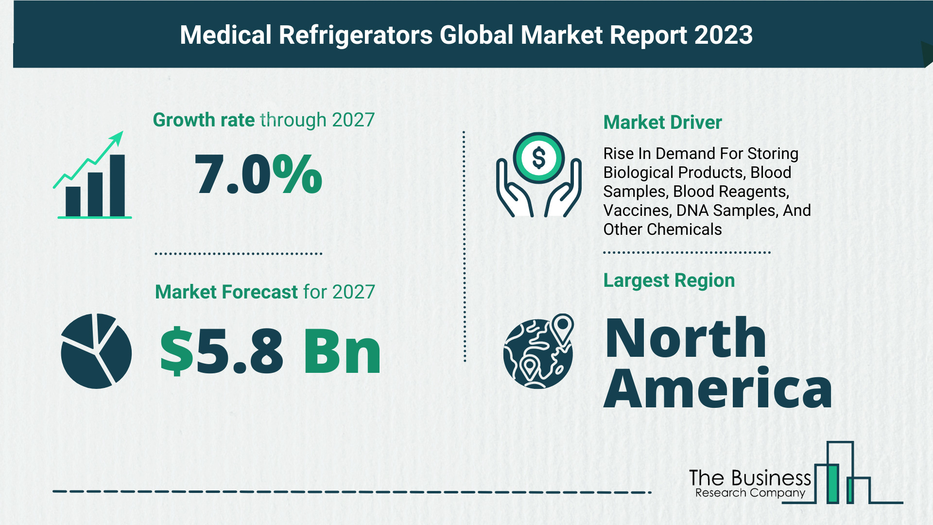 Medical Refrigerators Market Size