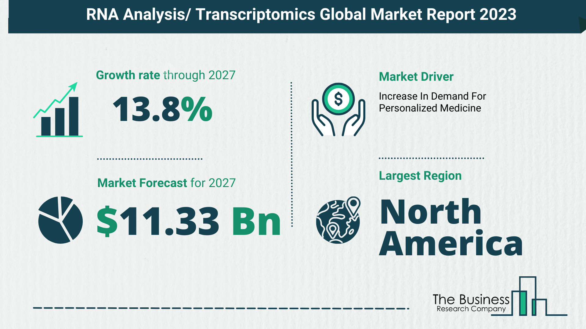 RNA Analysis/ Transcriptomics Market Size