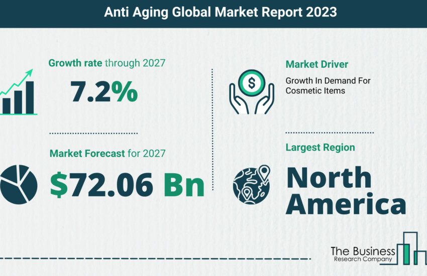 Global Anti Aging Market