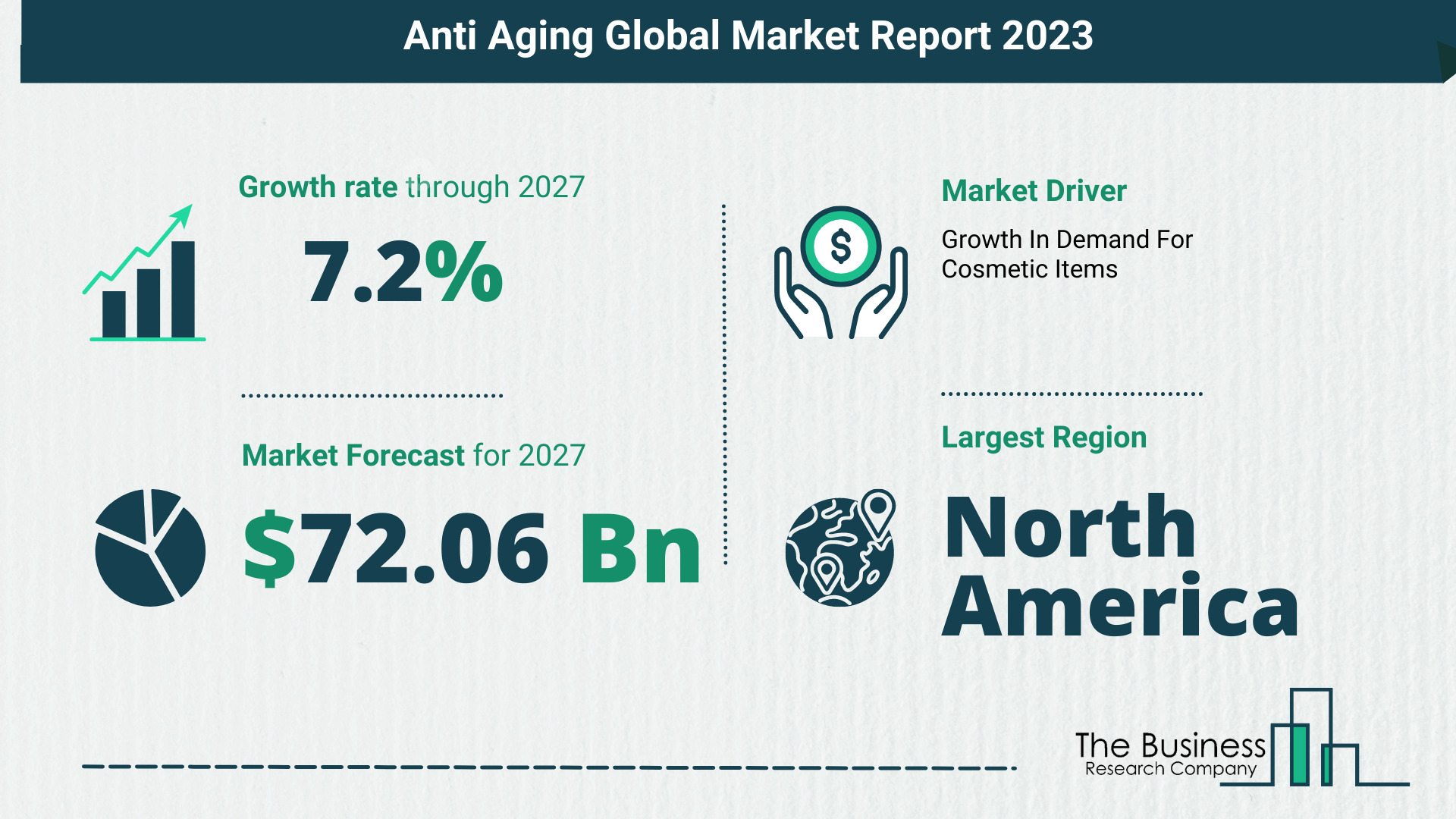 What Is The Forecast Growth Rate For The Anti Aging Market?