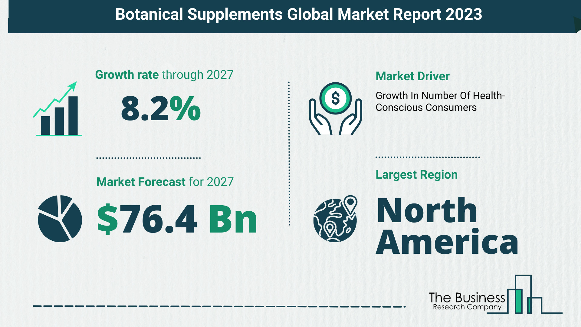 Botanical Supplements Market Forecast 2023: Forecast Market Size, Drivers And Key Segments