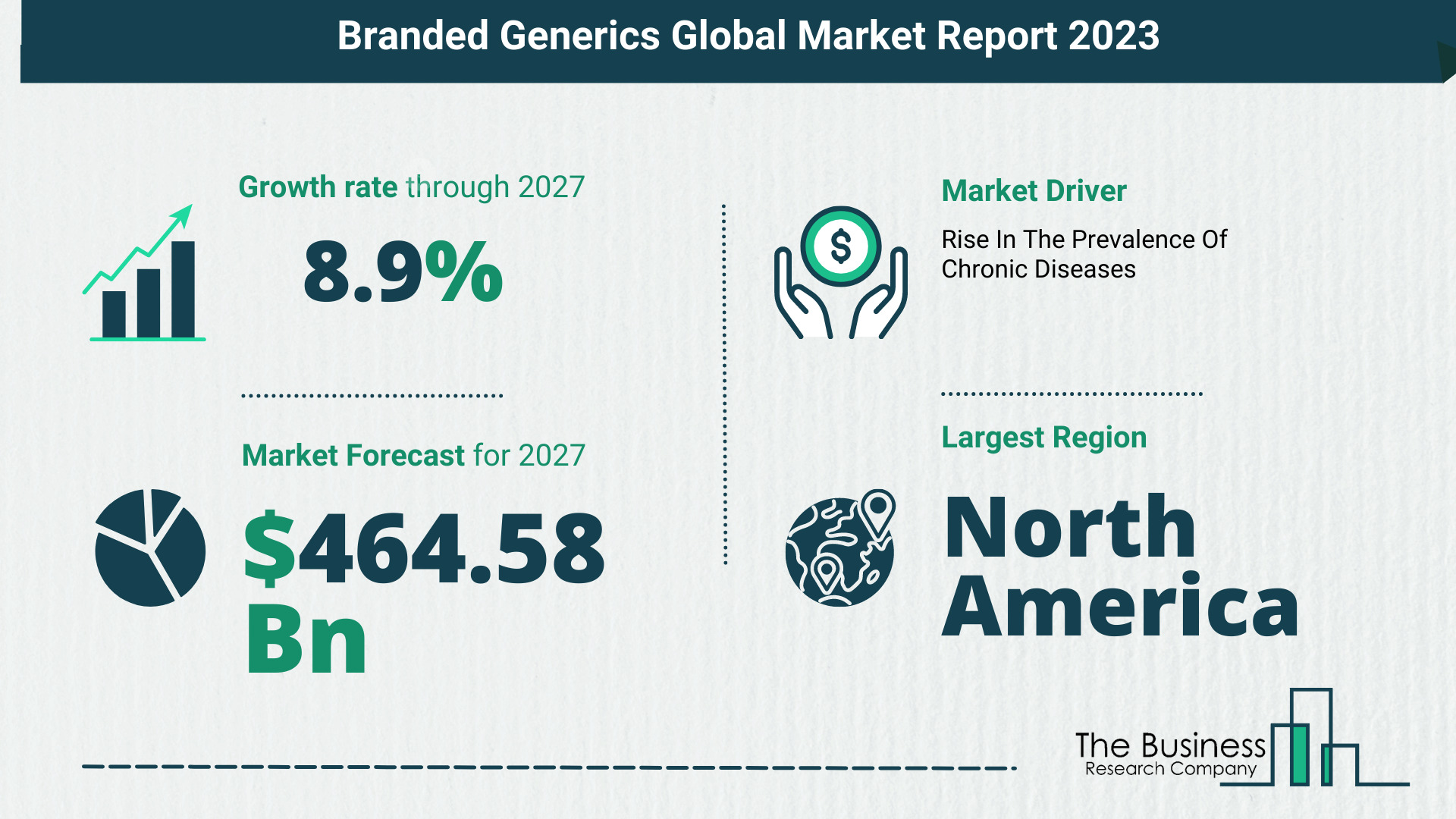 Key Insights On The Branded Generics Market 2023 – Size, Driver, And Major Players