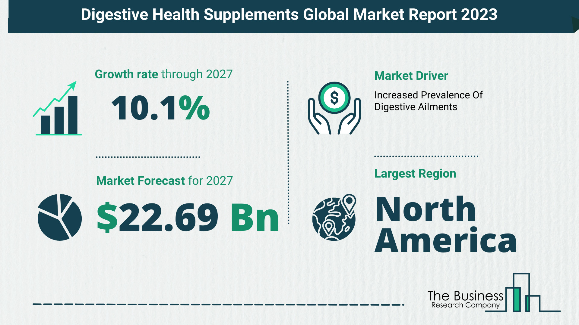 Future Growth Forecast For The Digestive Health Supplements Global Market 2023-2032