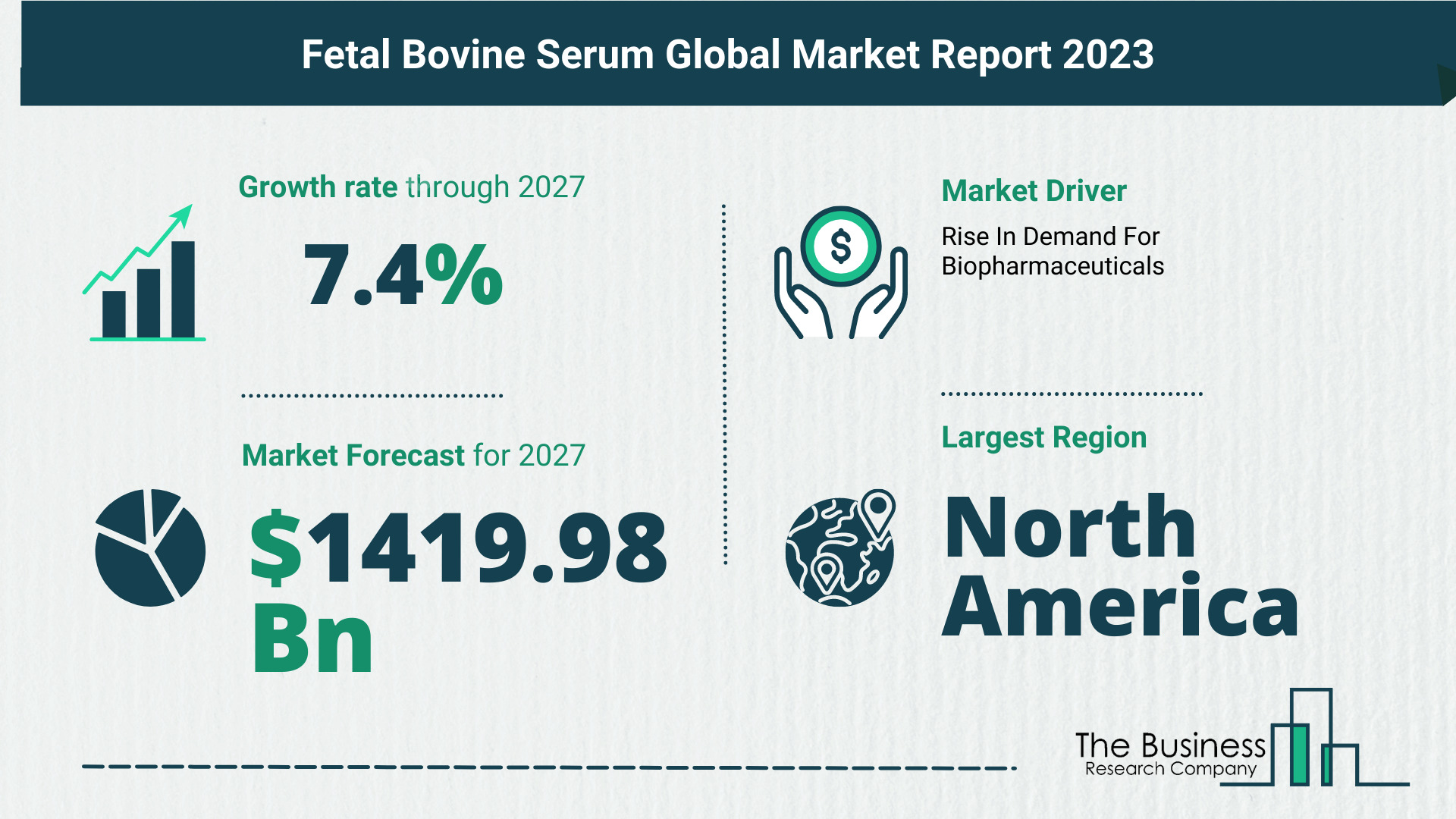 Anticipated Growth of the Fetal Bovine Serum Market from 2023 to 2032
