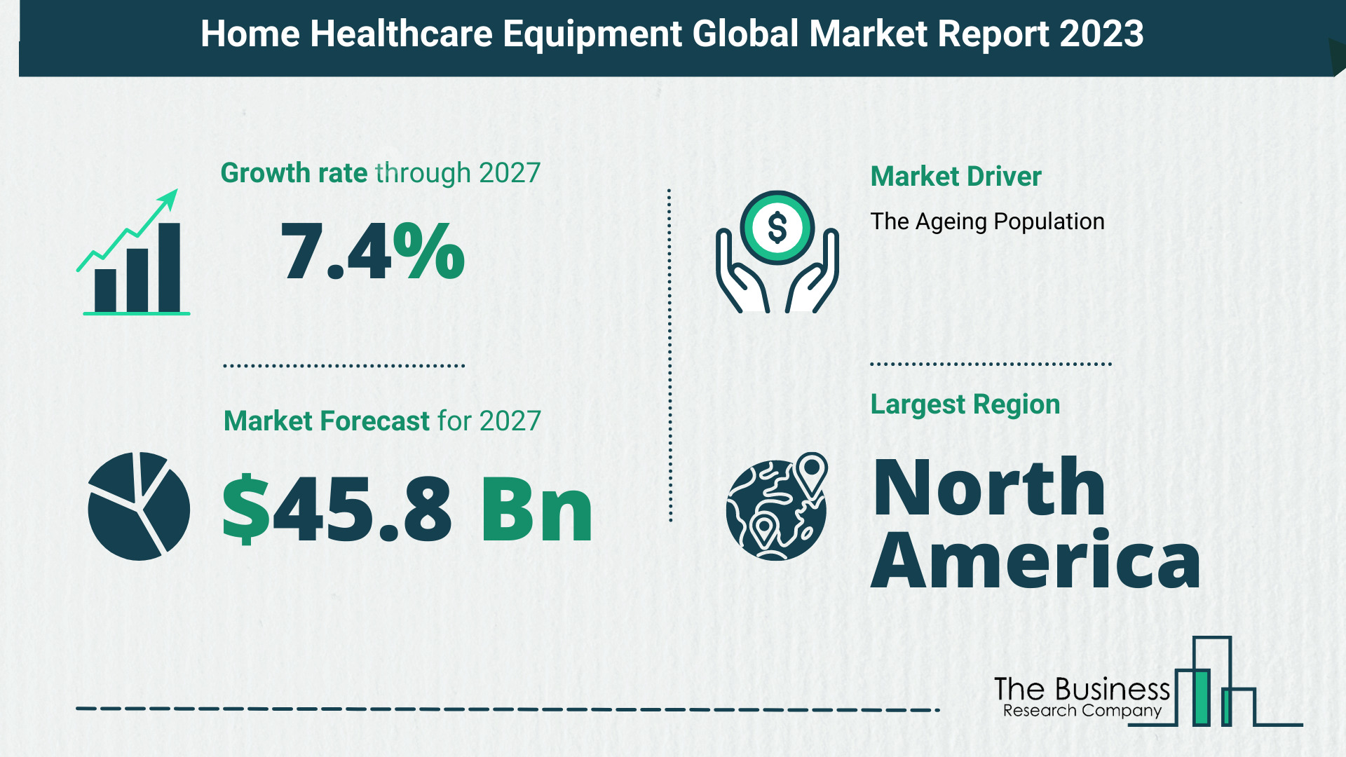 Understand How The Home Healthcare Equipment Market Is Poised To Grow Through 2023-2032