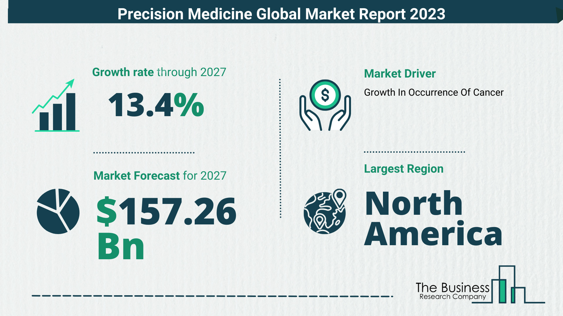 What’s The Growth Forecast For Precision Medicine Market Through 2023-2032?