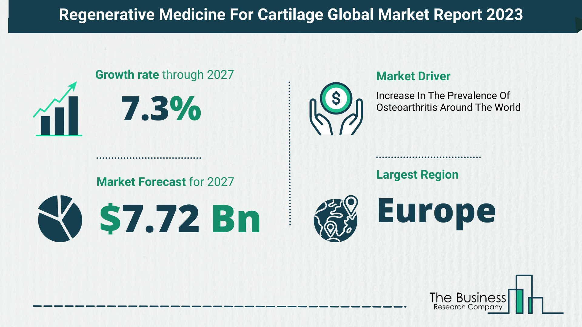5 Takeaways From The Regenerative Medicine For Cartilage Market Overview 2023
