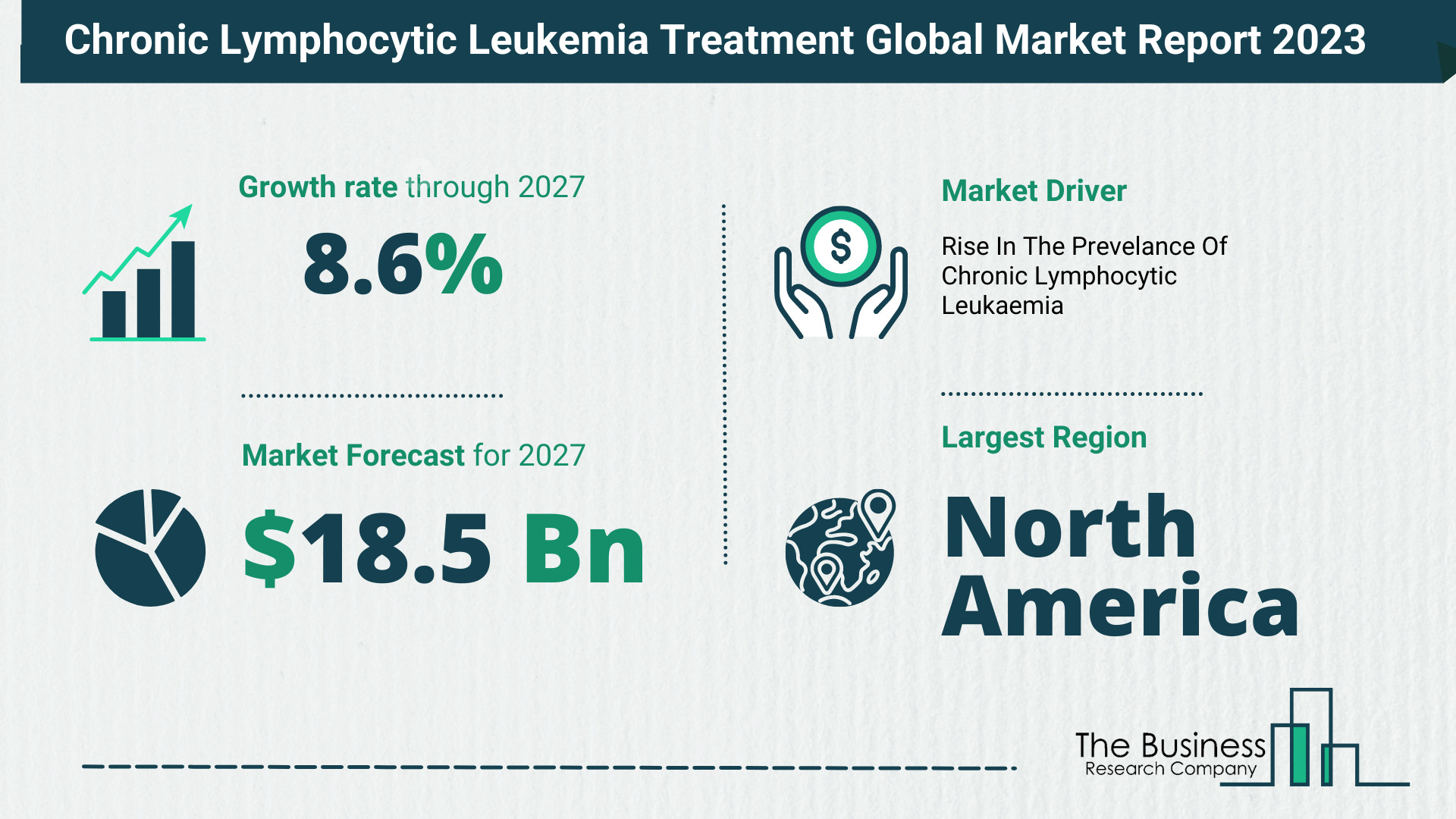 Comprehensive Analysis On Size, Share, And Drivers Of The Chronic Lymphocytic Leukemia Treatment Market