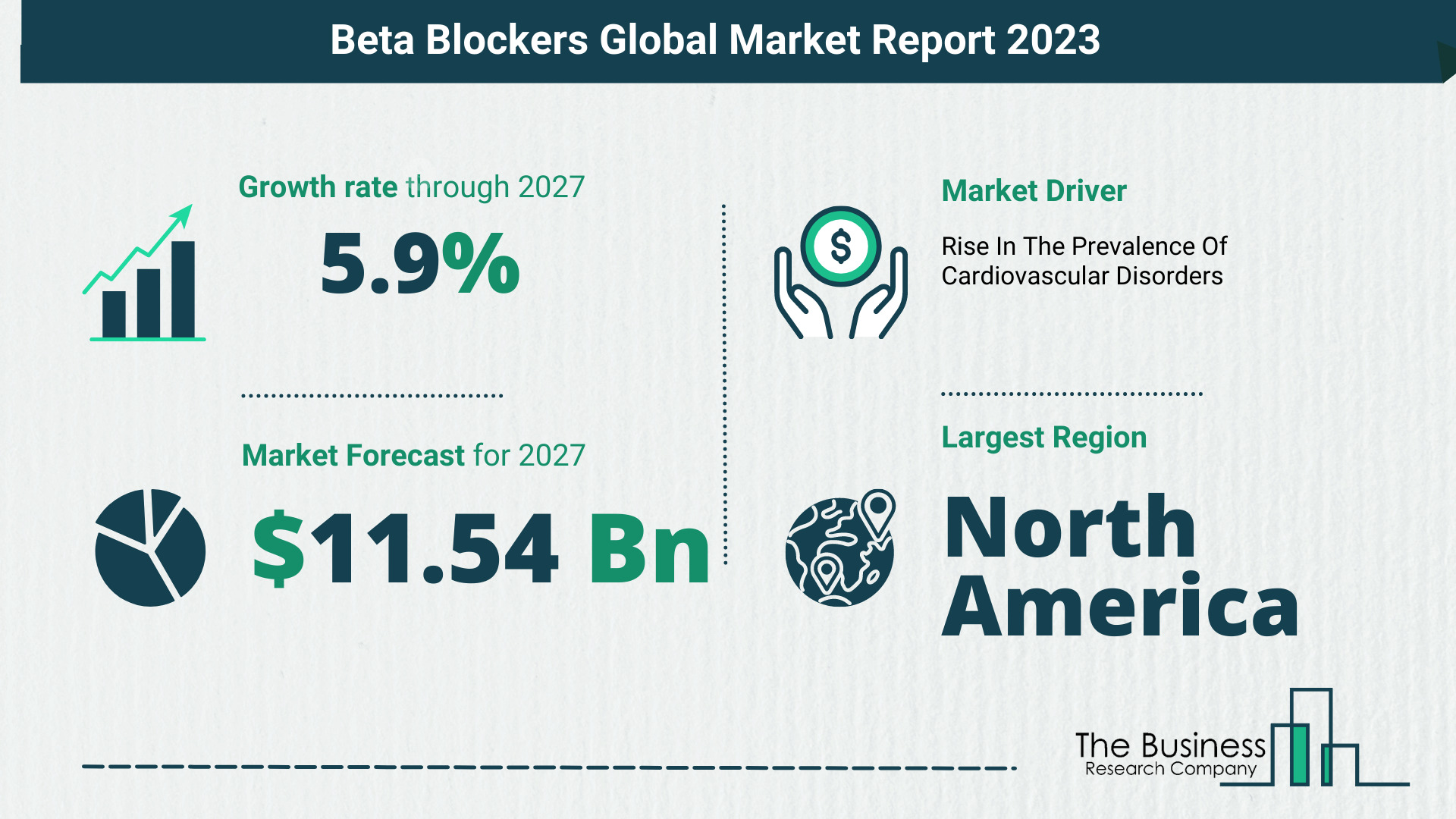 Global Beta Blockers Market