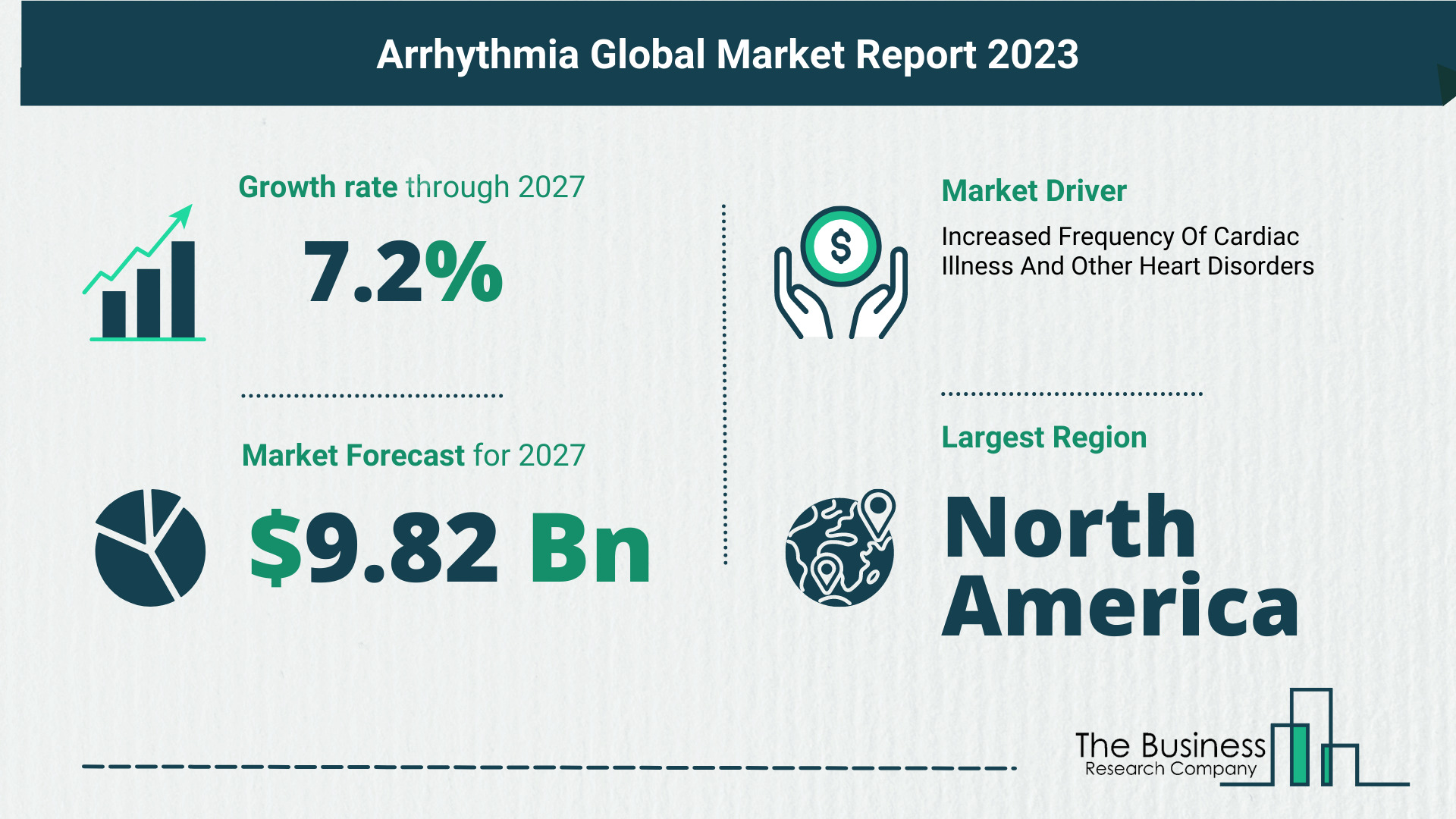Global Arrhythmia Market Analysis 2023: Size, Share, And Key Trends