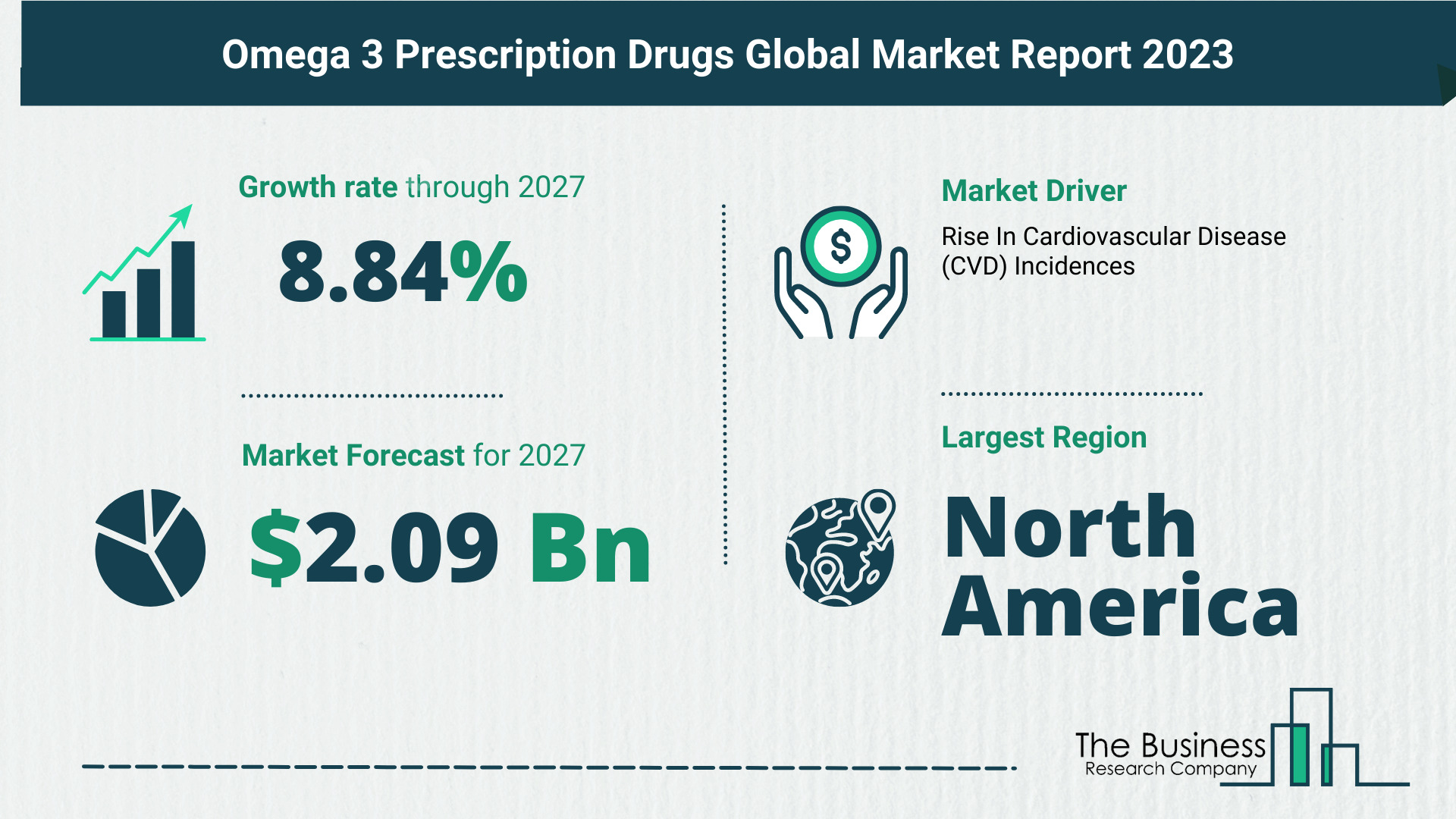 Omega 3 Prescription Drugs Global Market Outlook 2023-2032: Size And Growth Rate Analysis
