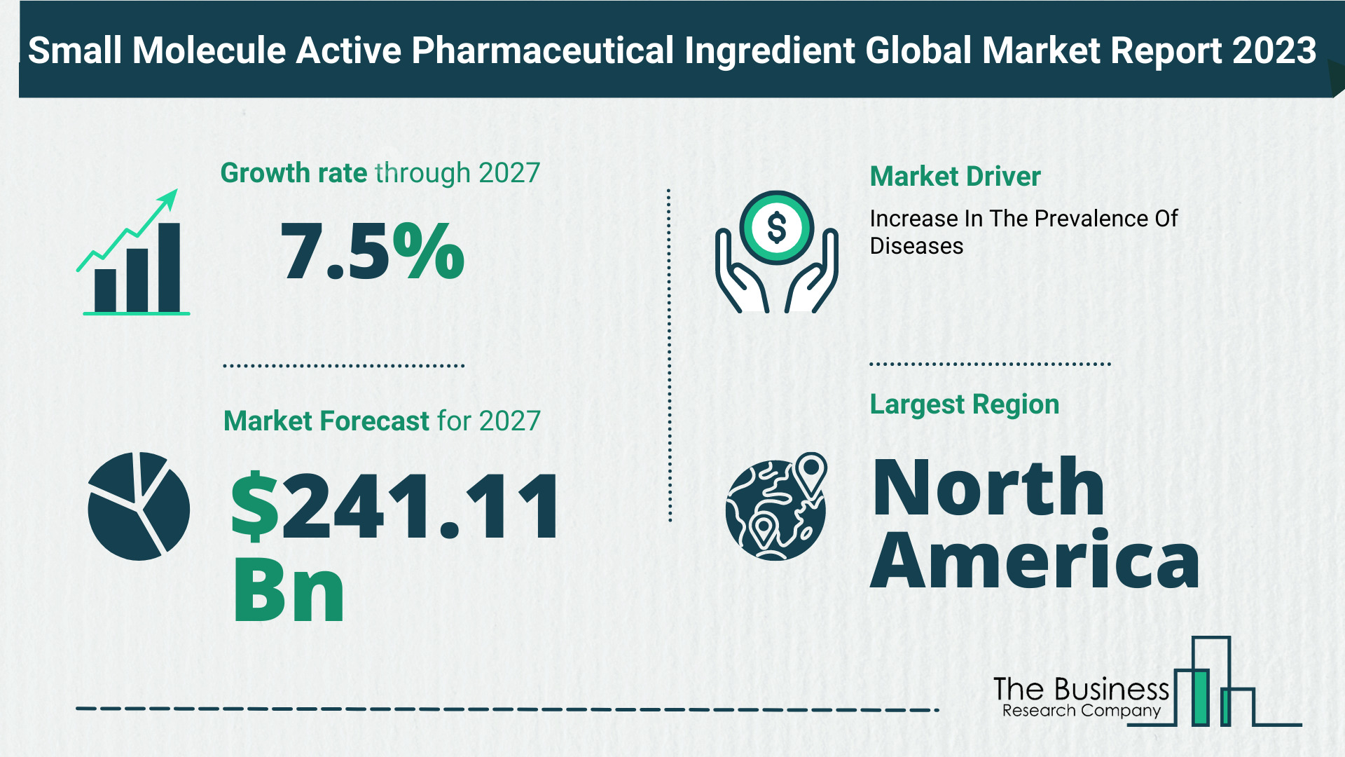 What Is The Forecast Growth Rate For The Small Molecule Active Pharmaceutical Ingredient Market?