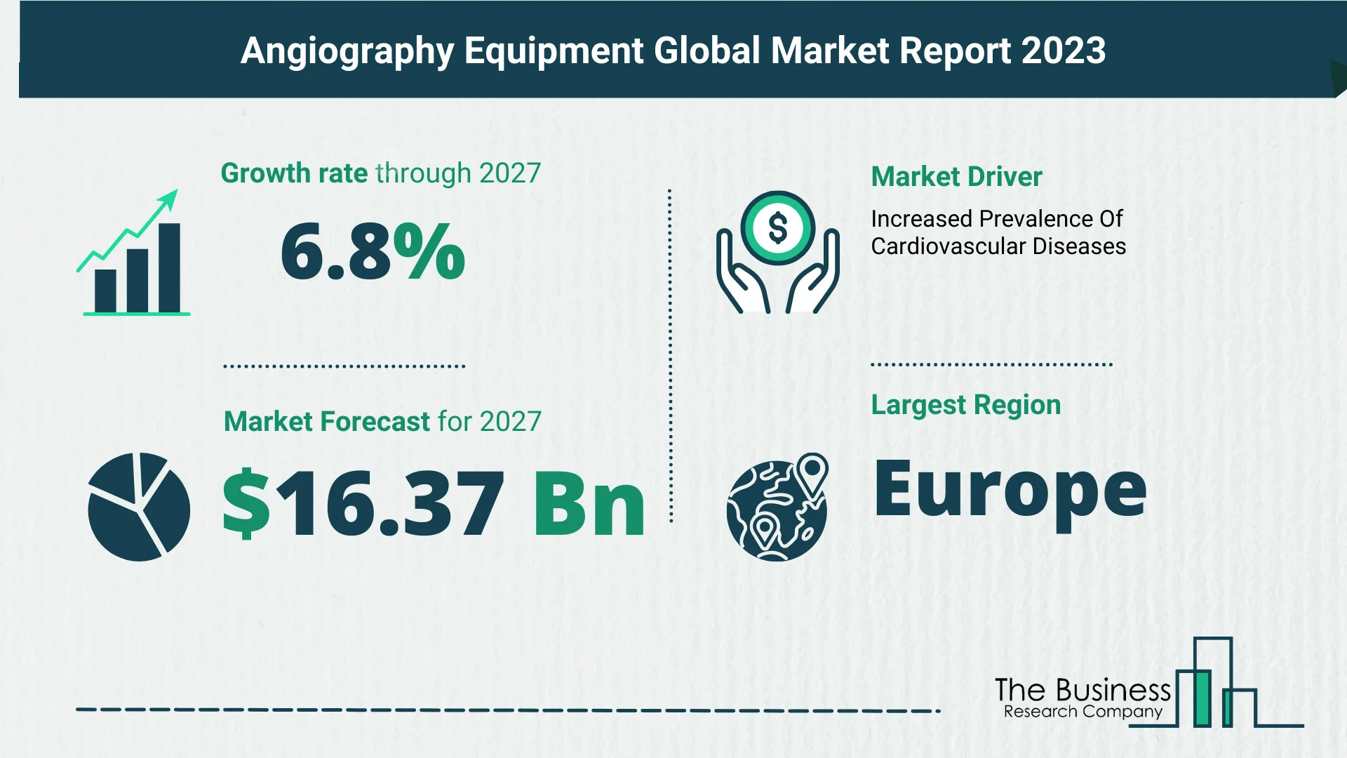 Global Angiography Equipment Market Analysis 2023: Size, Share, And Key Trends