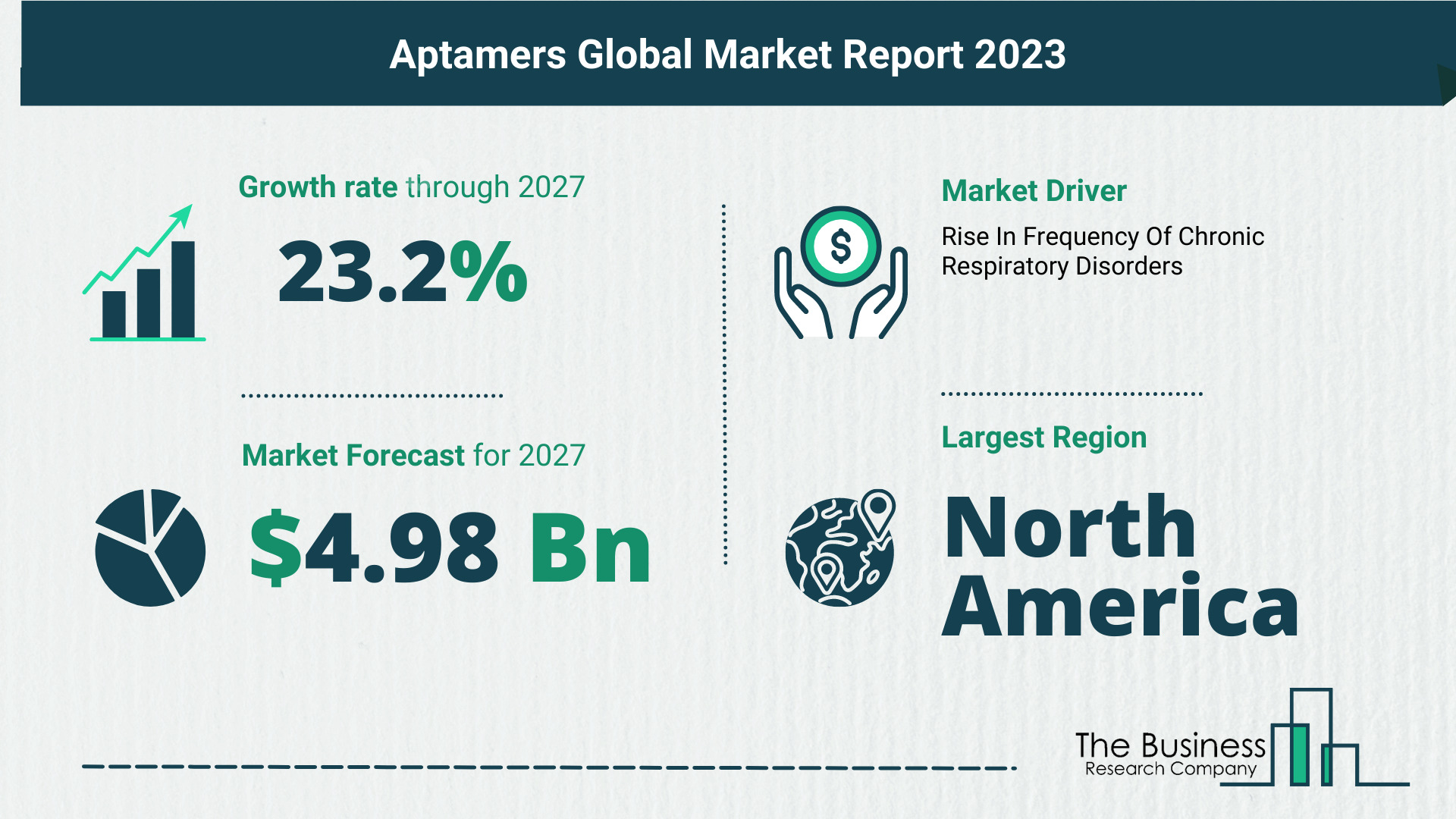 Understand How The Aptamers Market Is Poised To Grow Through 2023-2032