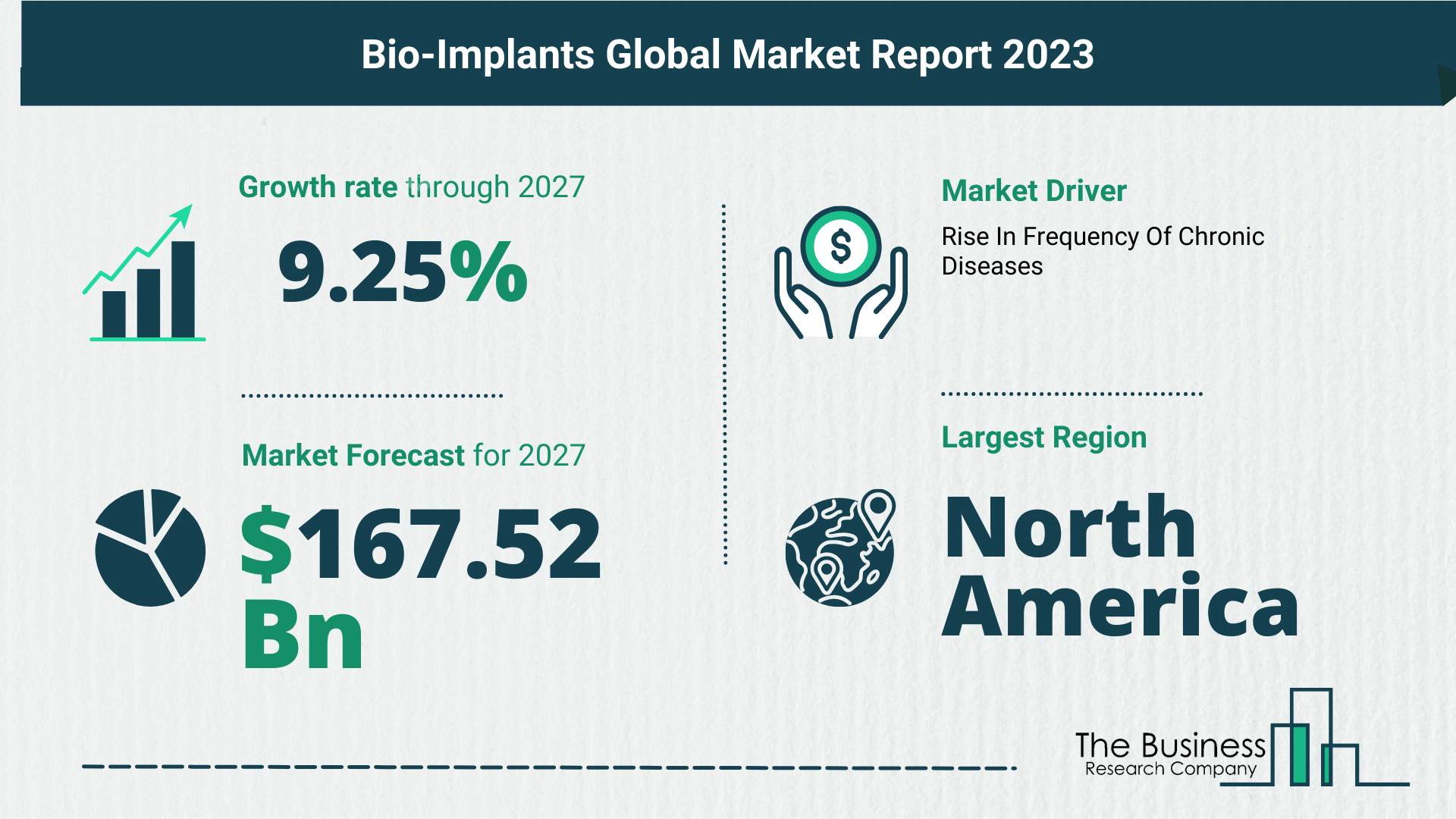 What Is The Forecast Growth Rate For The Bio-Implants Market?