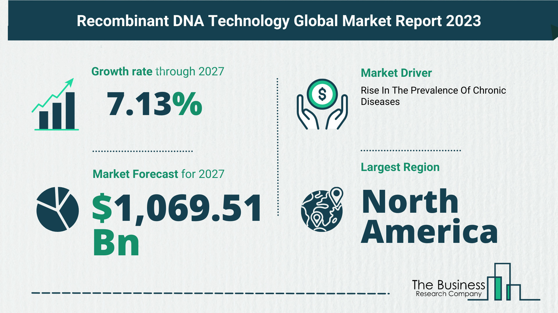 Global Recombinant DNA Technology Market