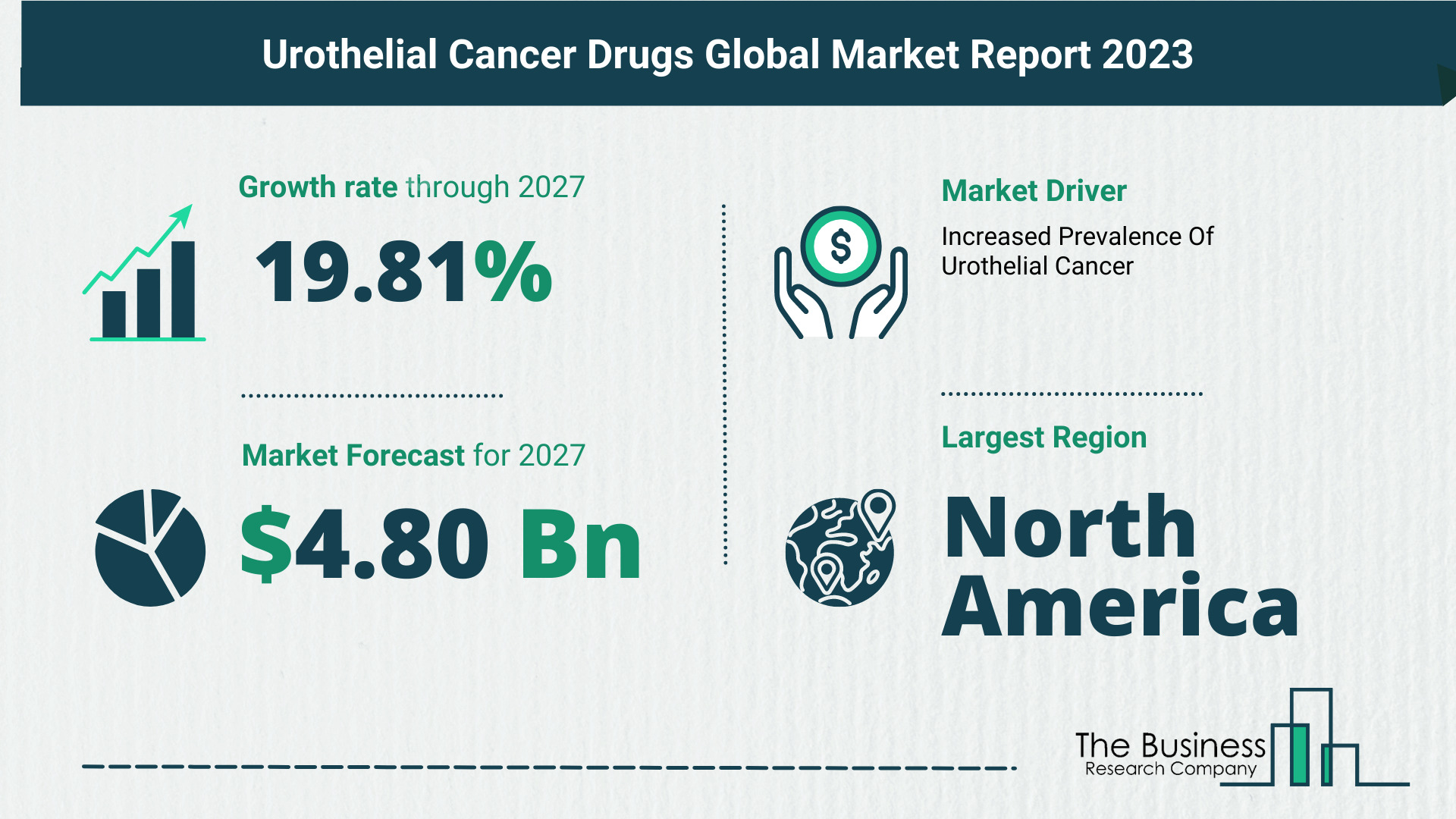 Overview Of The Urothelial Cancer Drugs Market 2023-2032: Growth And Major Players Analysis