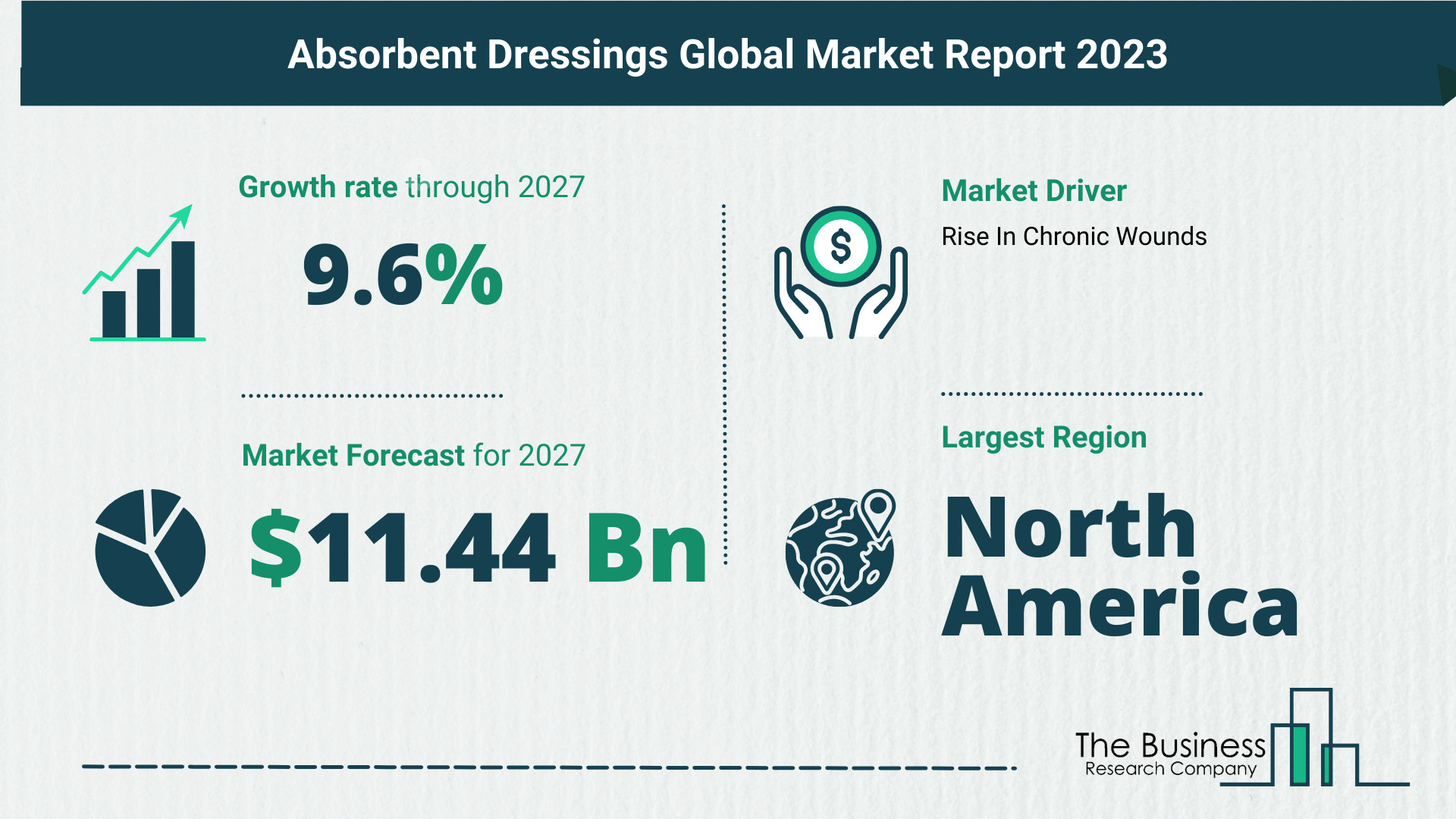 Global Absorbent Dressings Market Size