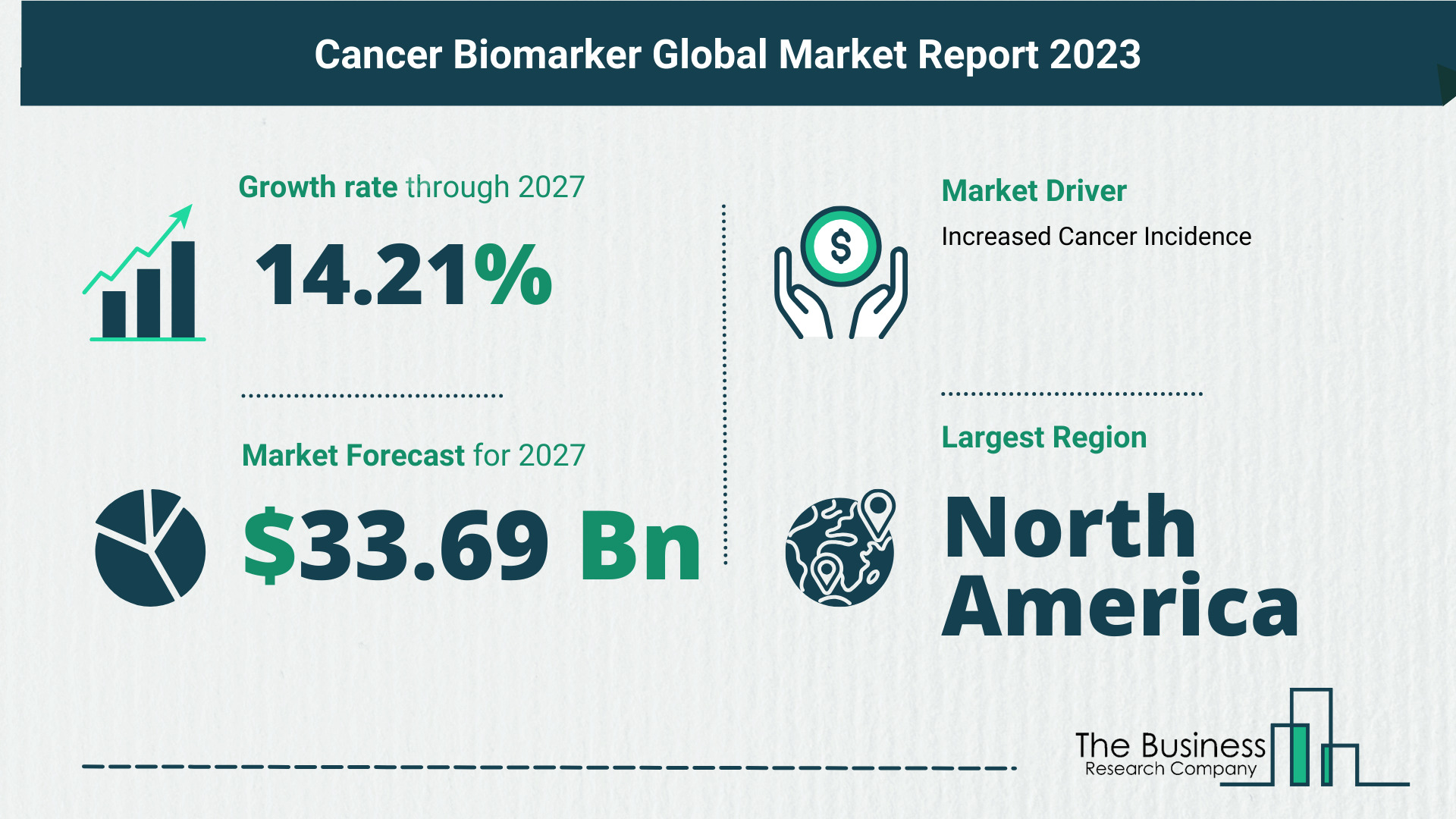 What Is The Forecast Growth Rate For The Cancer Biomarker Market?